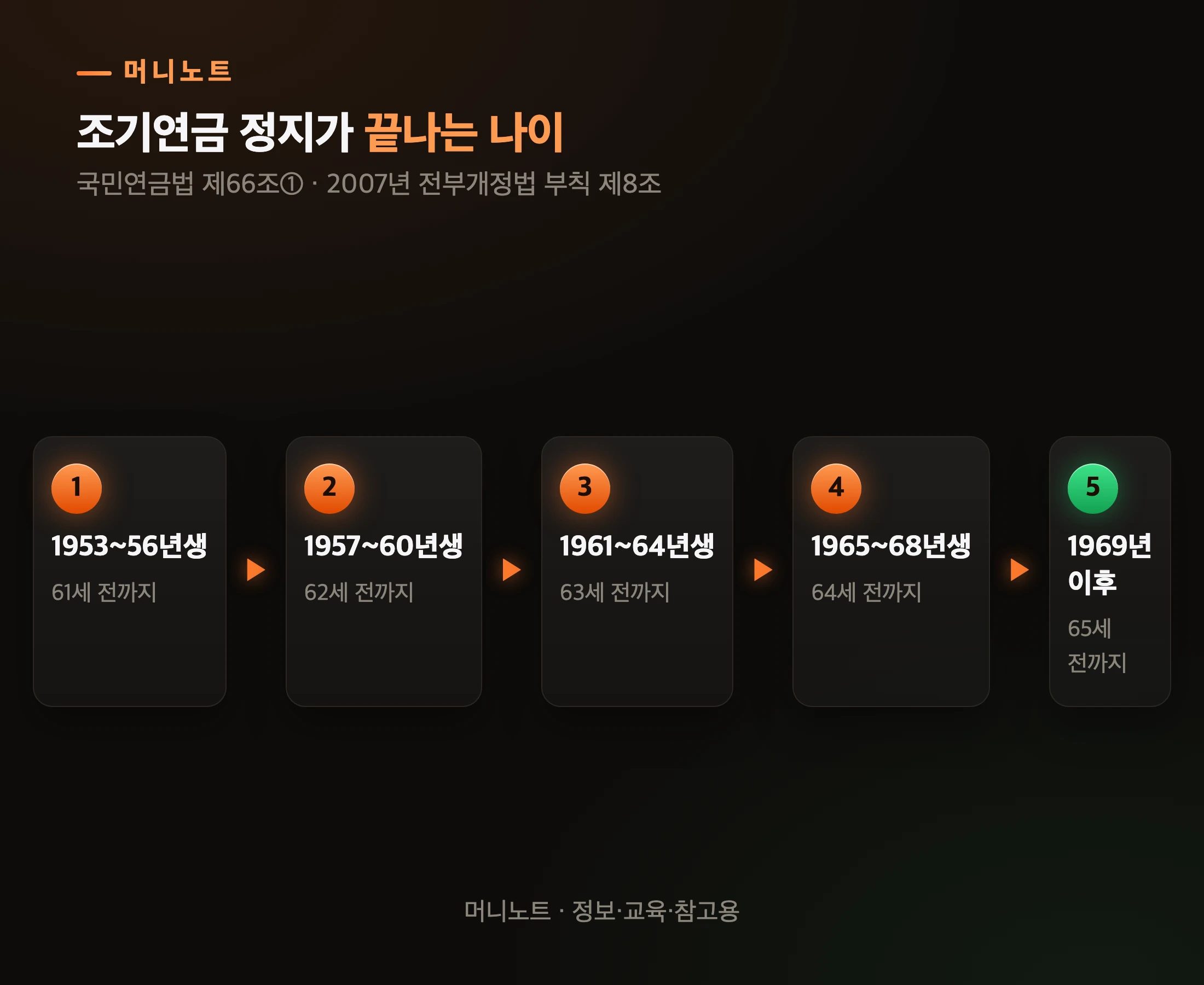 출생연도별 나이 늘어남