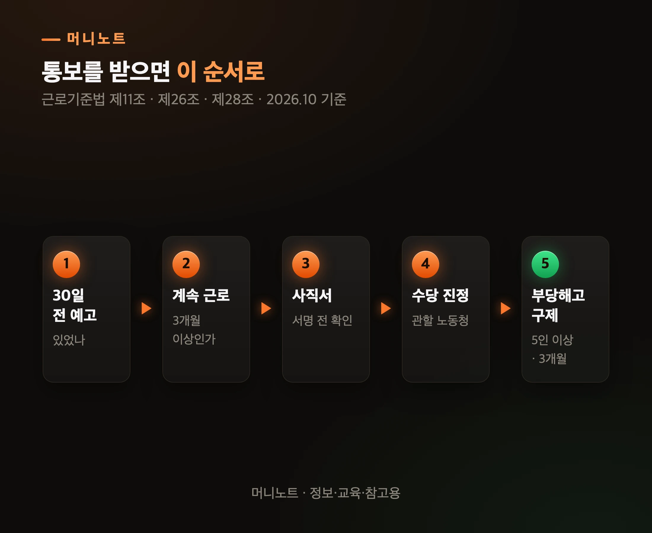 통보를 받았을 때 확인 순서