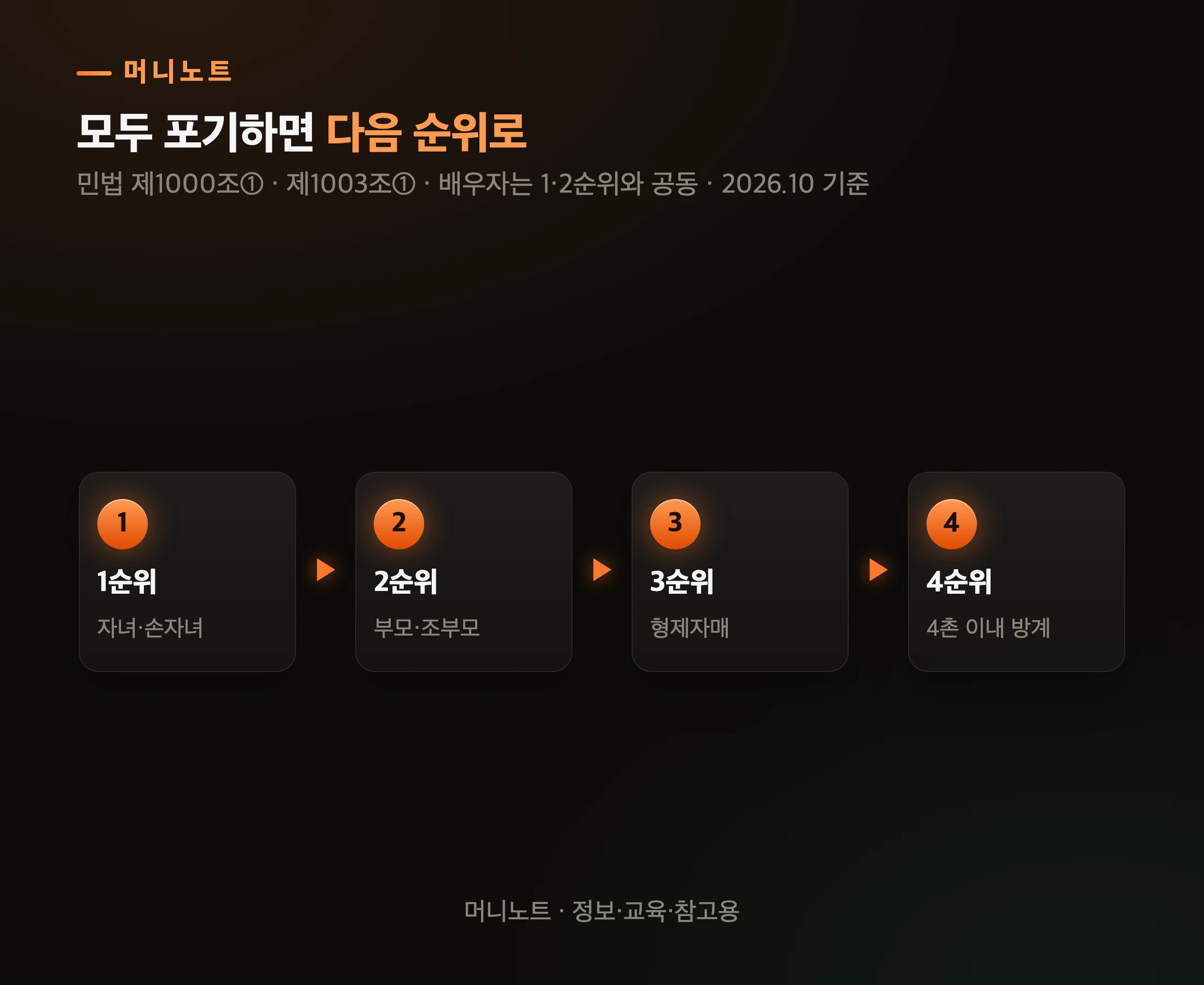 상속 순위
