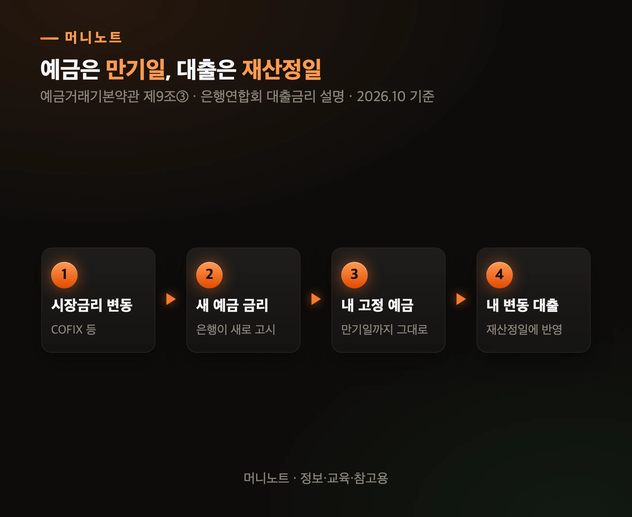 대출 금리가 바뀌는 시점
