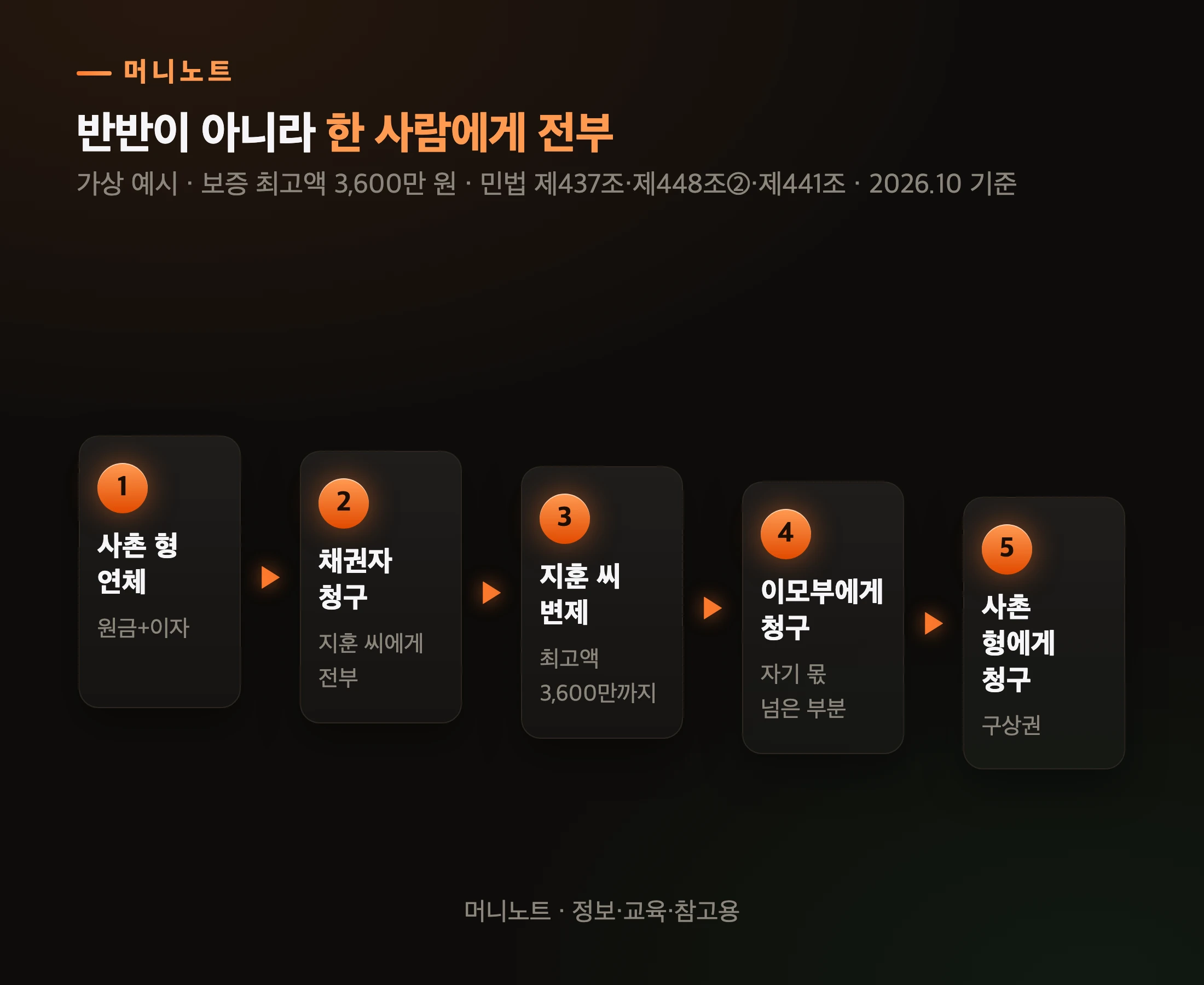 연대보증인 두 명일 때의 흐름
