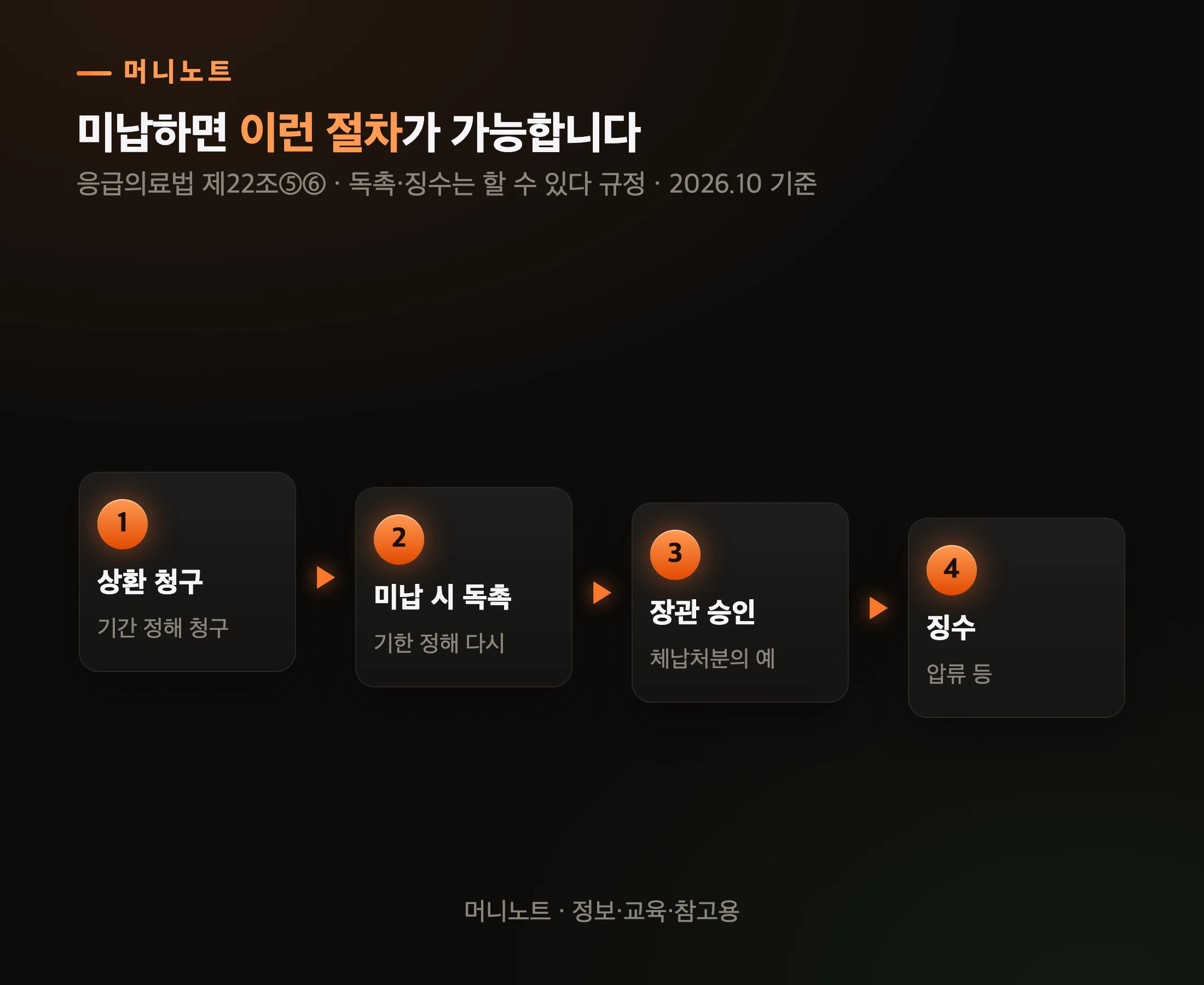 미납 이후 절차