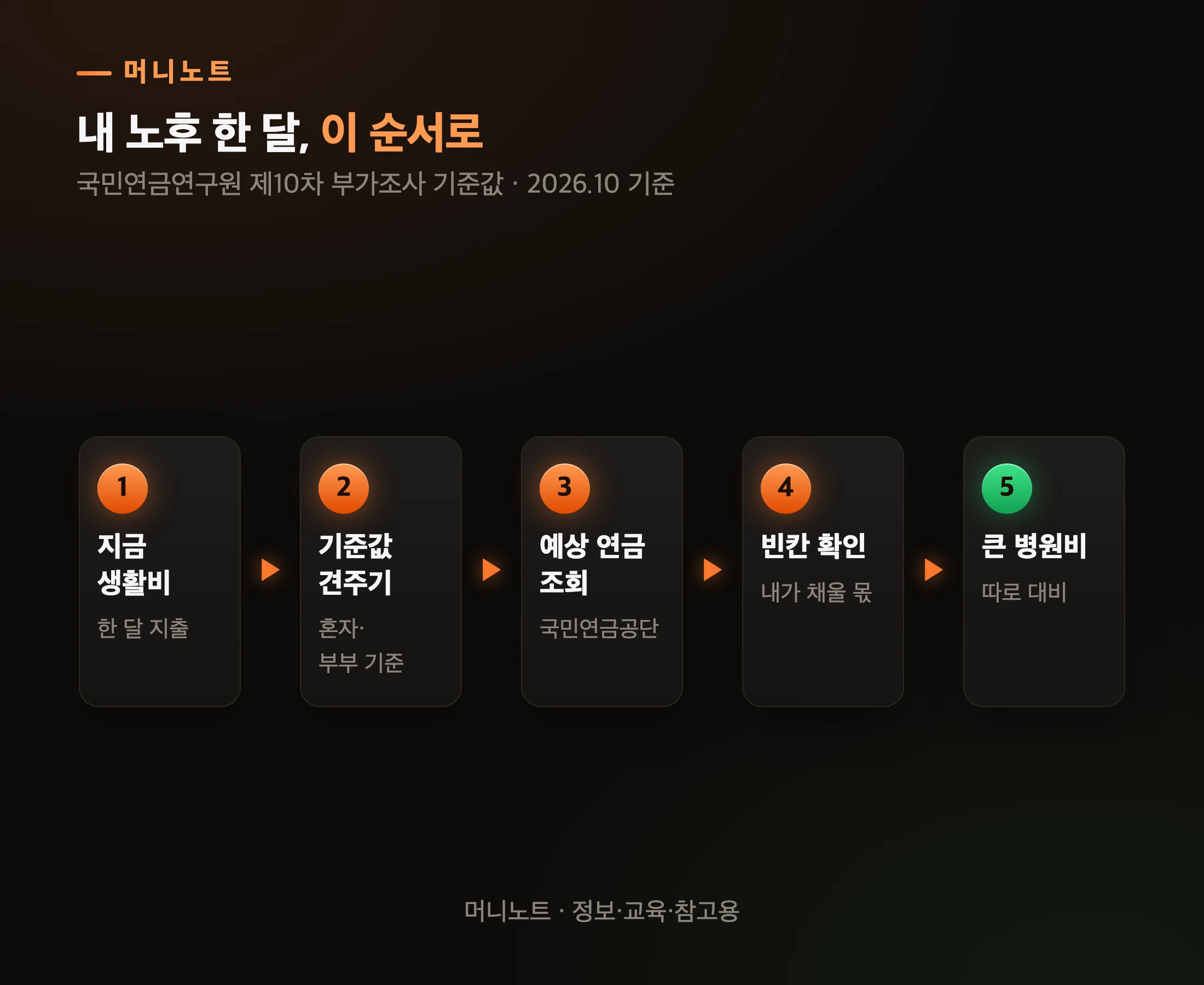 내 노후 한 달 세어 보는 순서