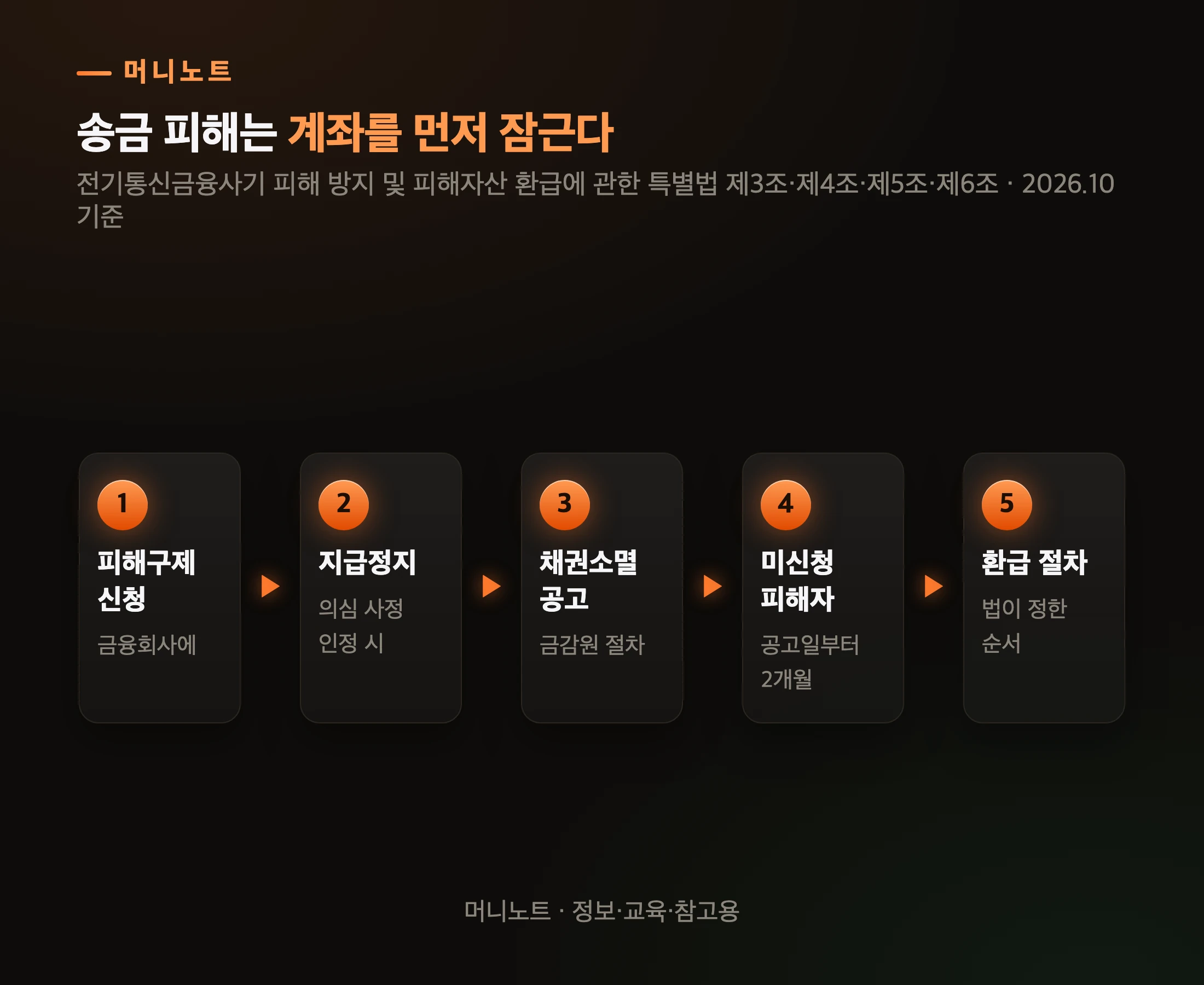 송금 피해 구제 절차