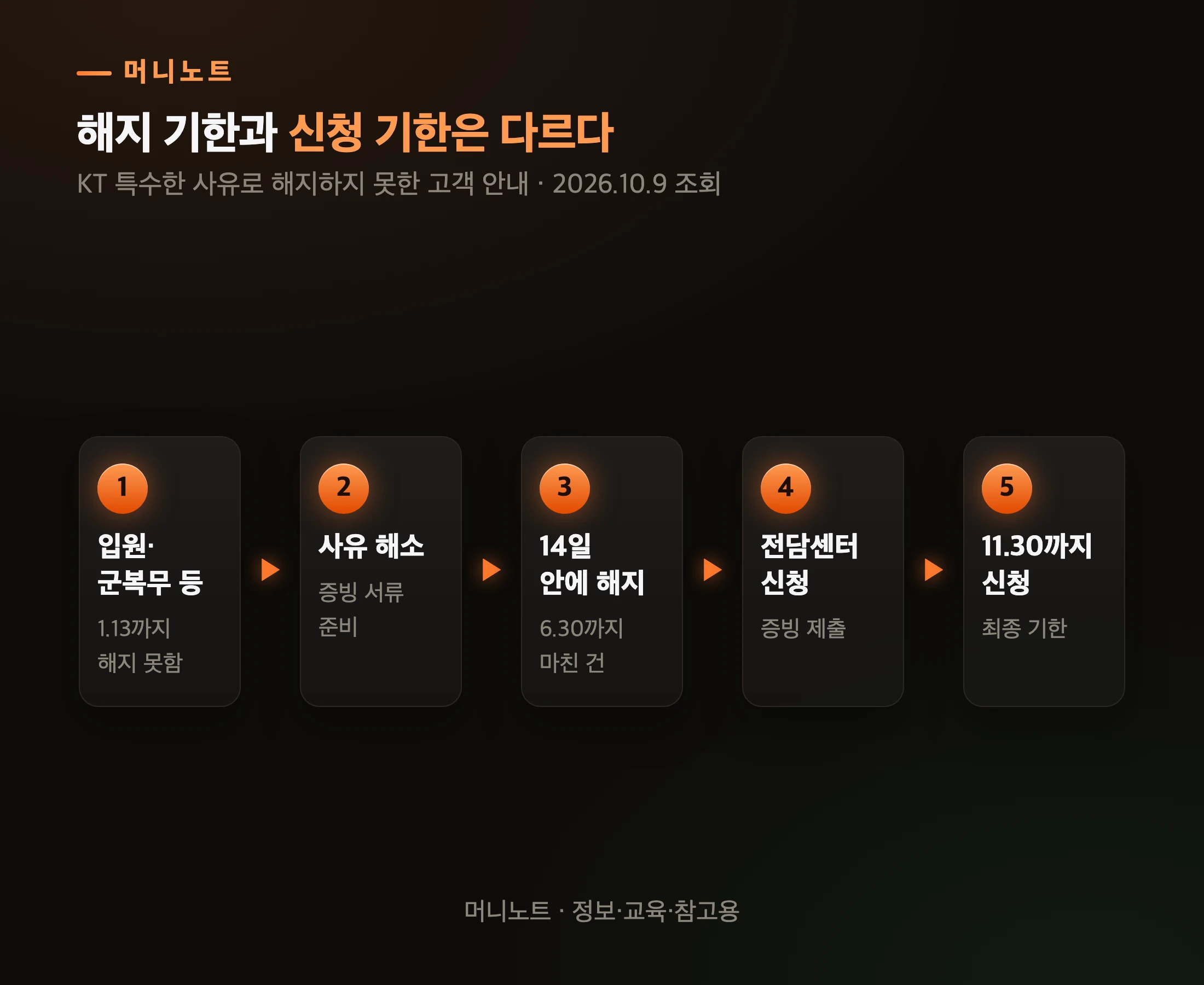 특수사유 고객의 두 기한