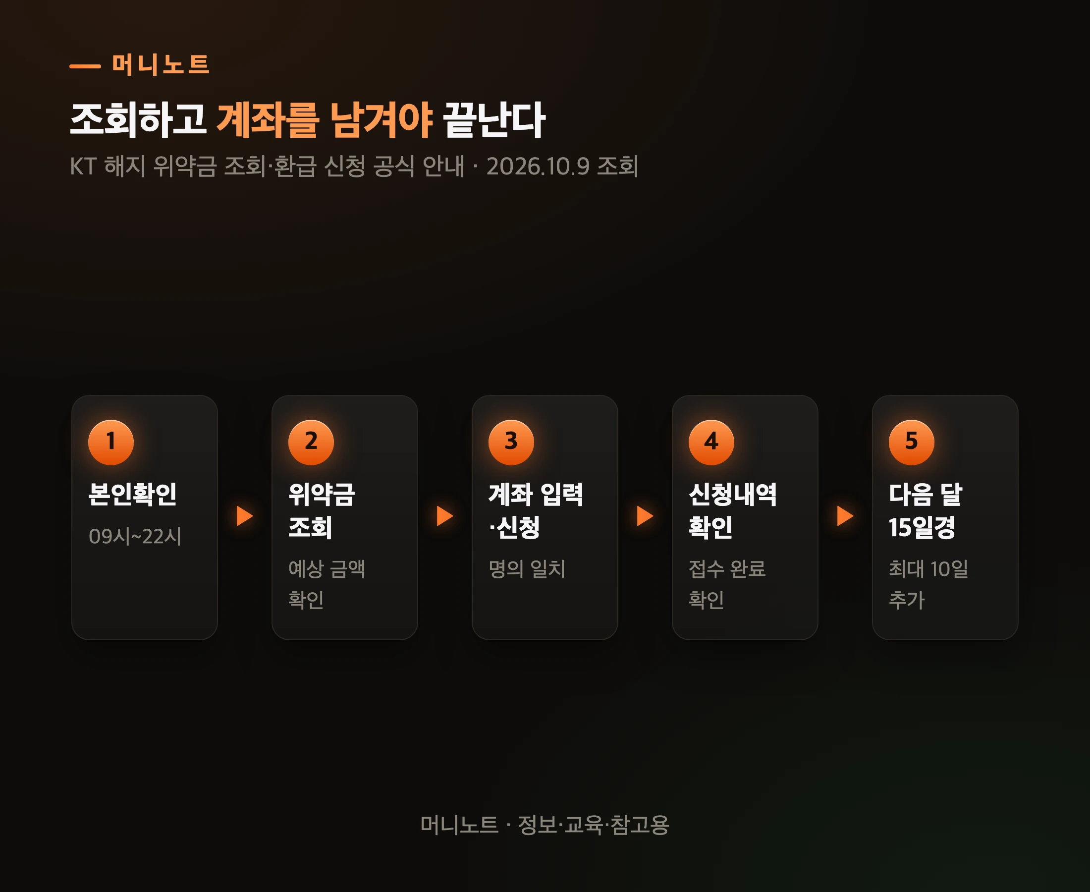 KT 위약금 환급 신청 순서