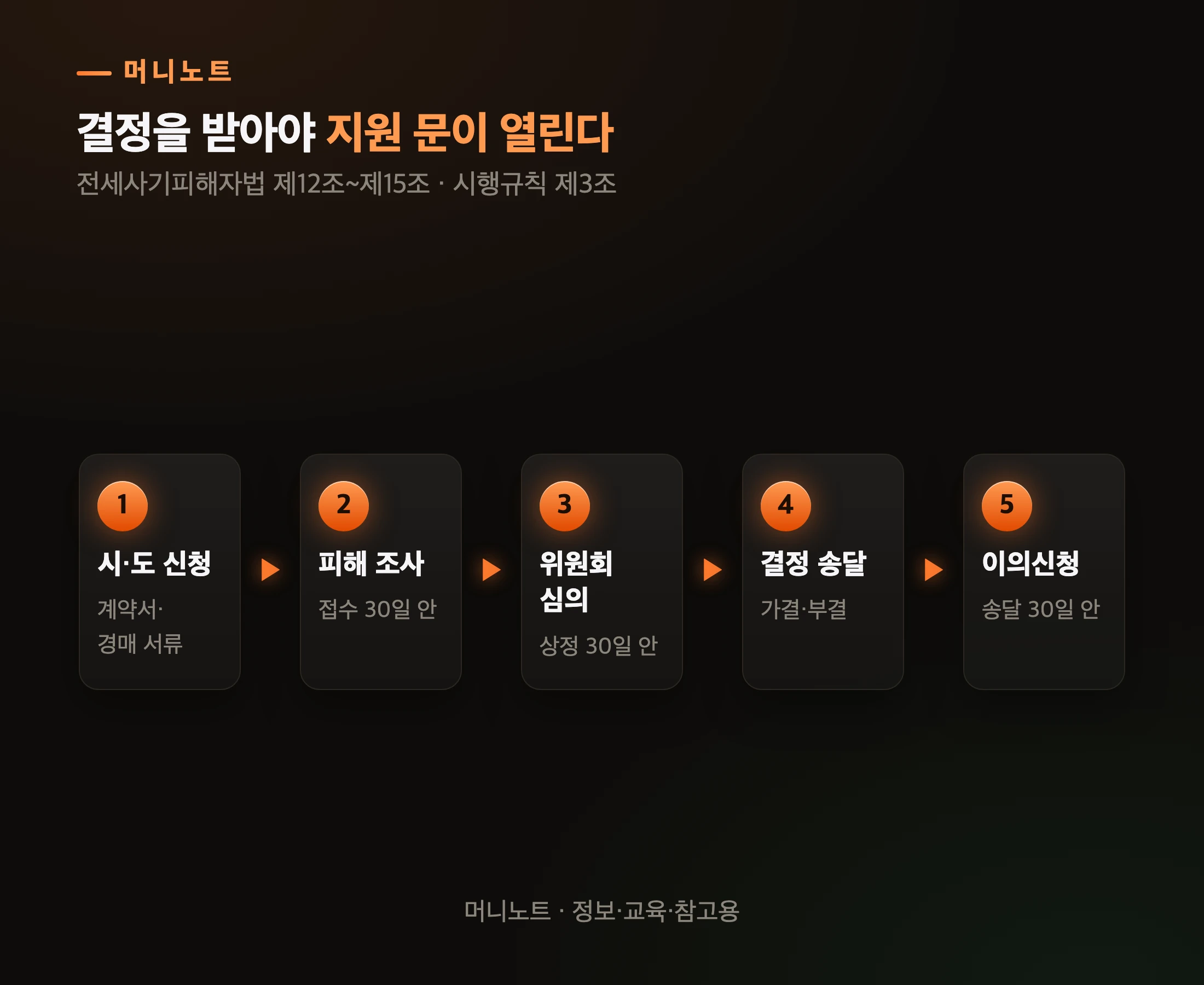 전세사기 피해자 결정 절차