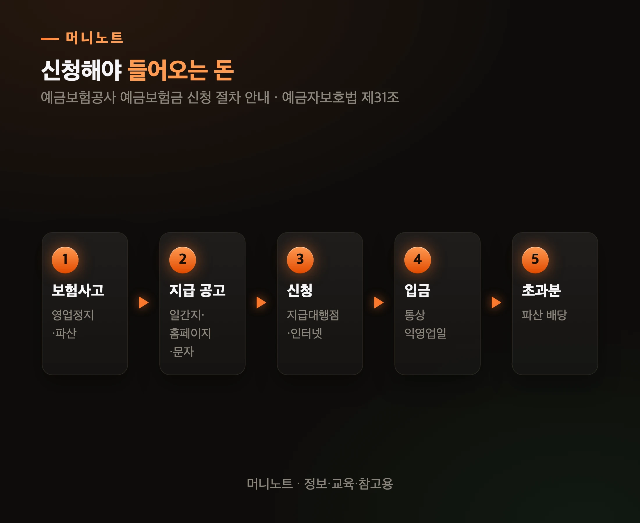 예금보험금 받는 순서