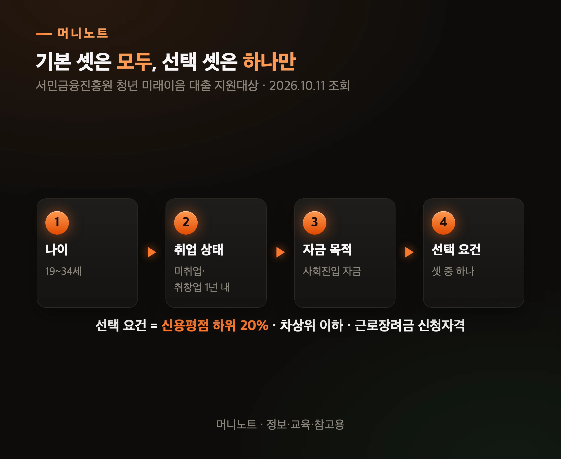 청년미래이음대출 신청 자격 두 겹