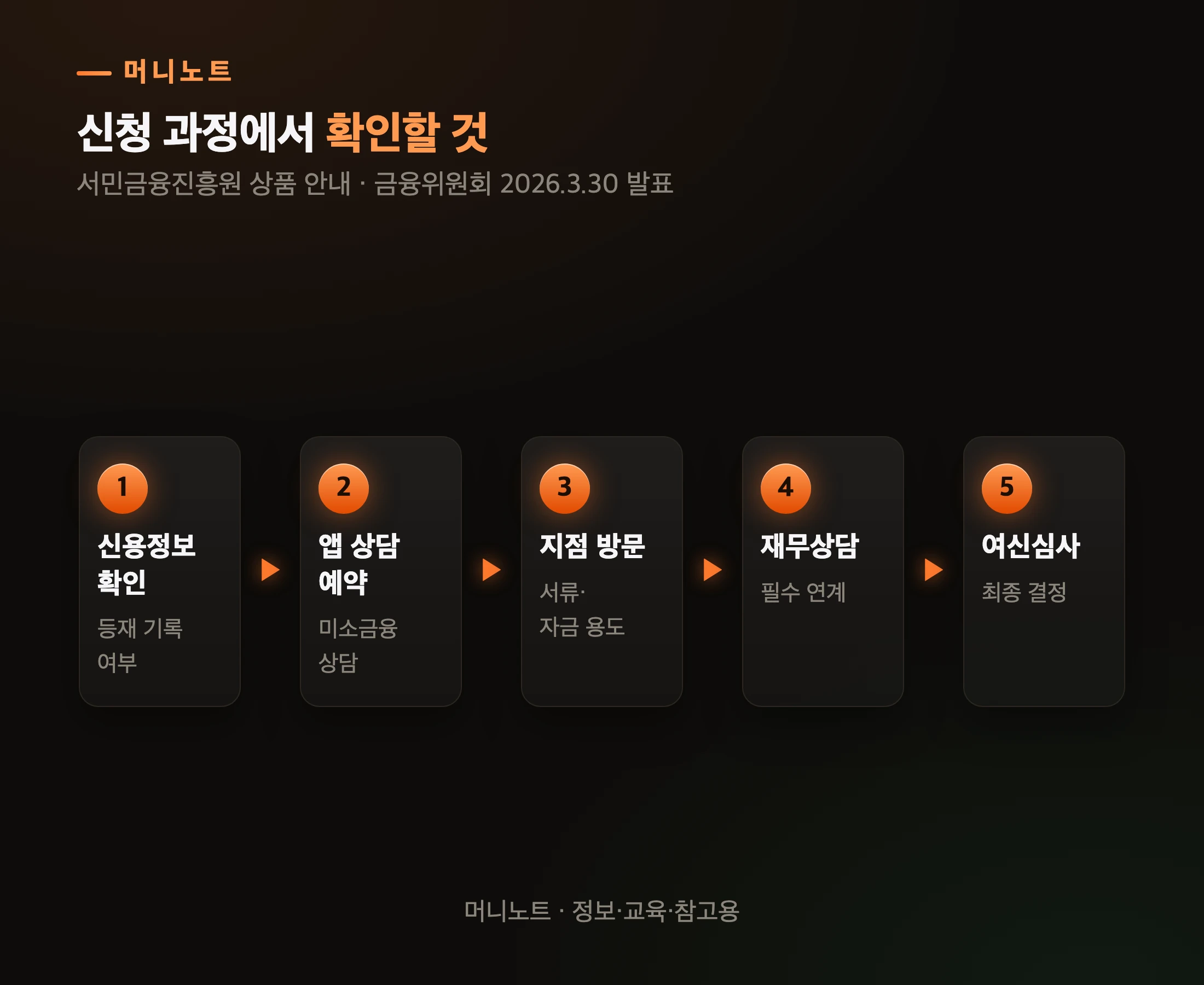 청년미래이음대출 신청 순서