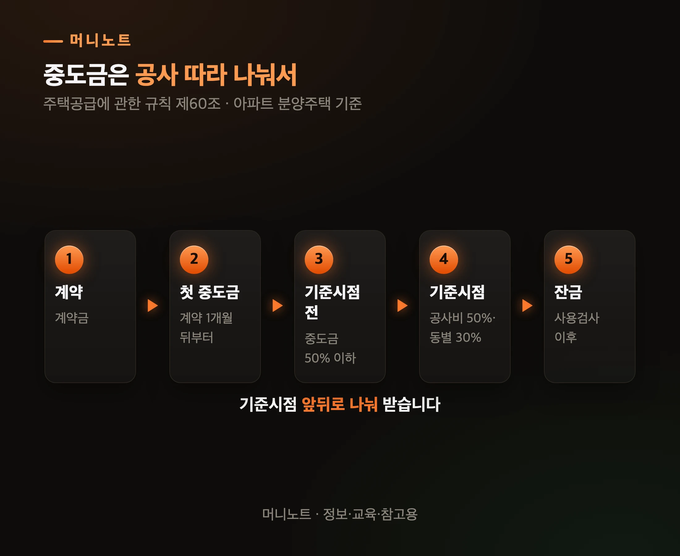 중도금을 받는 순서