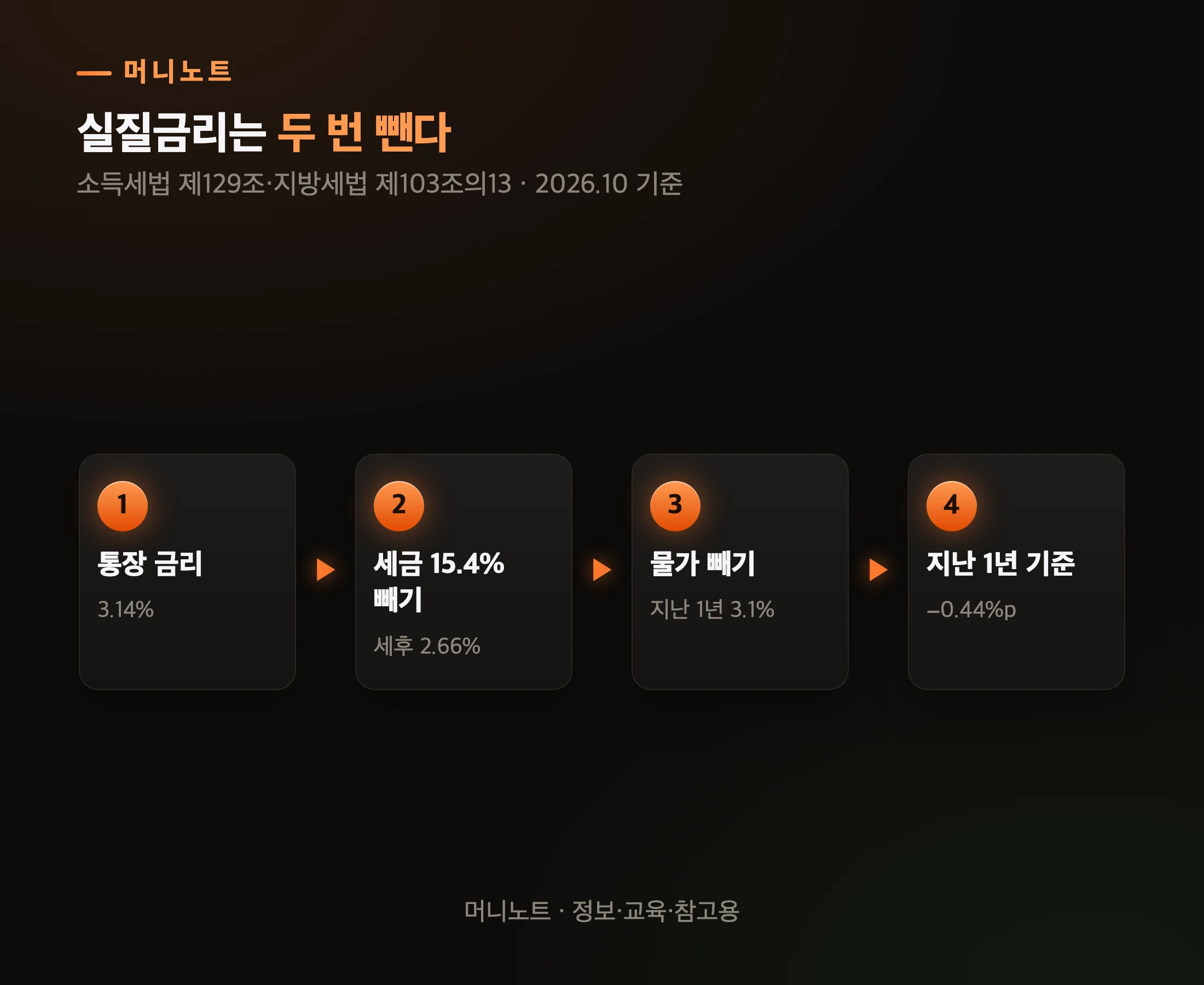 세후 실질금리 계산 순서