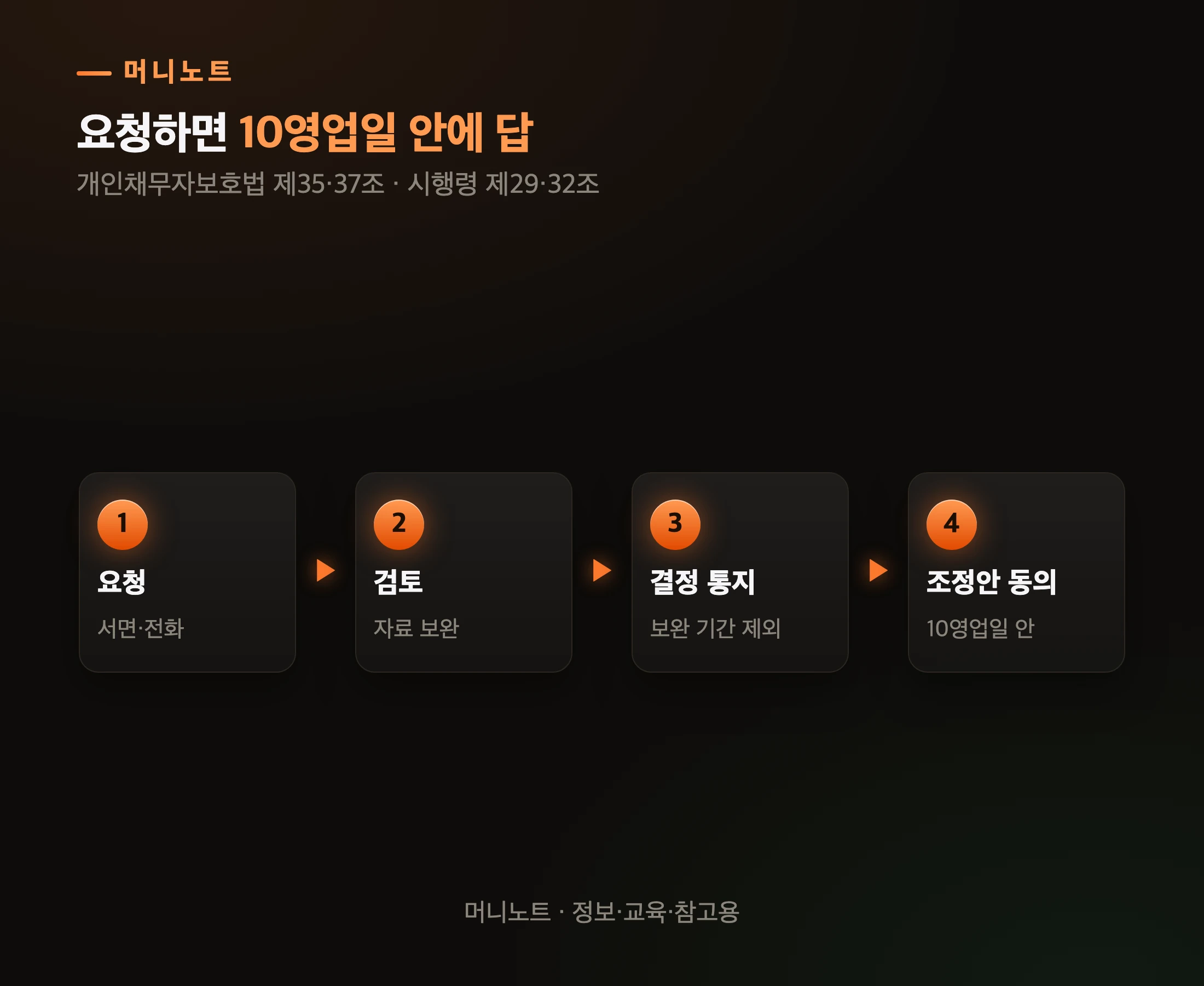 채무조정 요청부터 결과까지