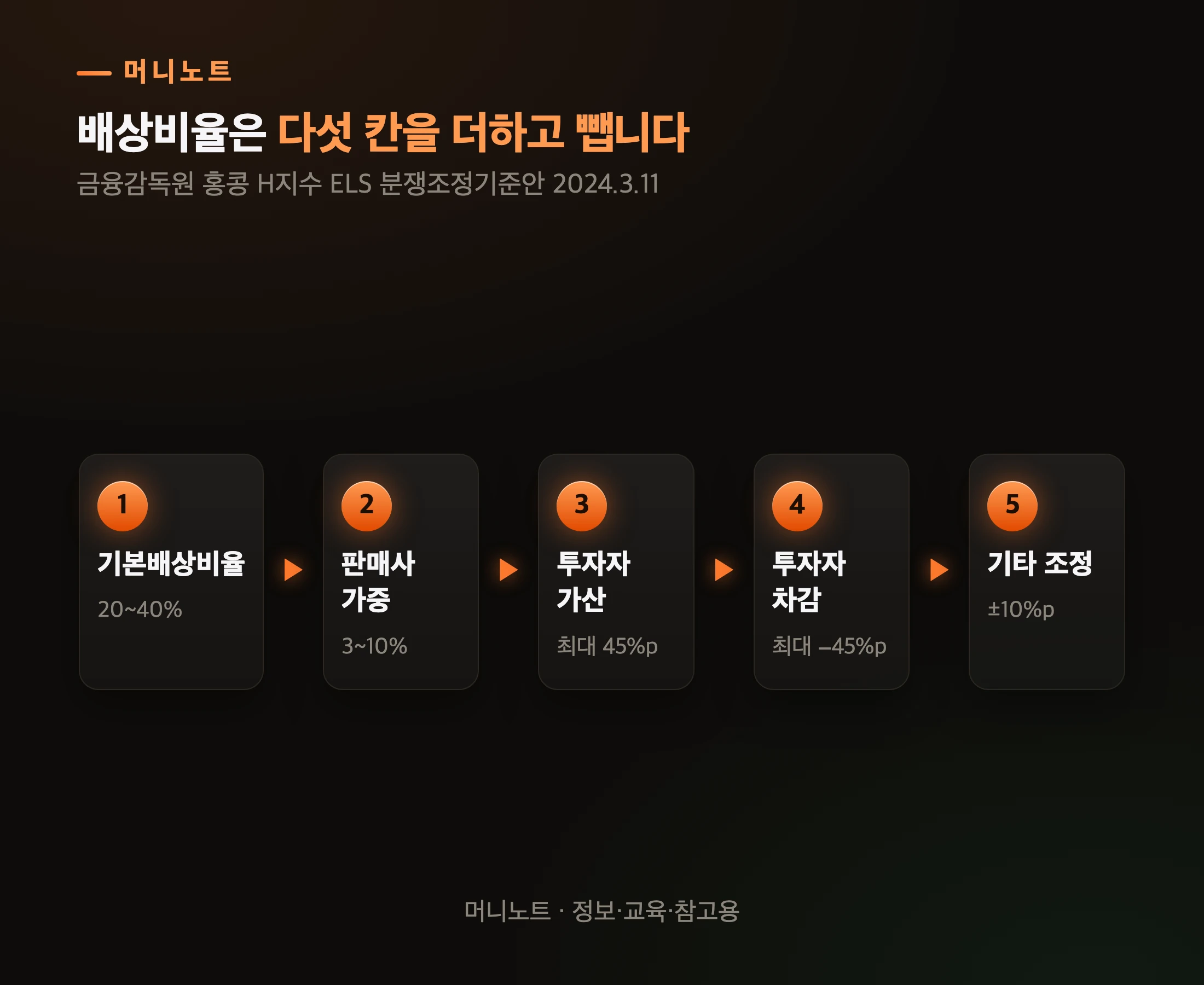 배상비율 산식