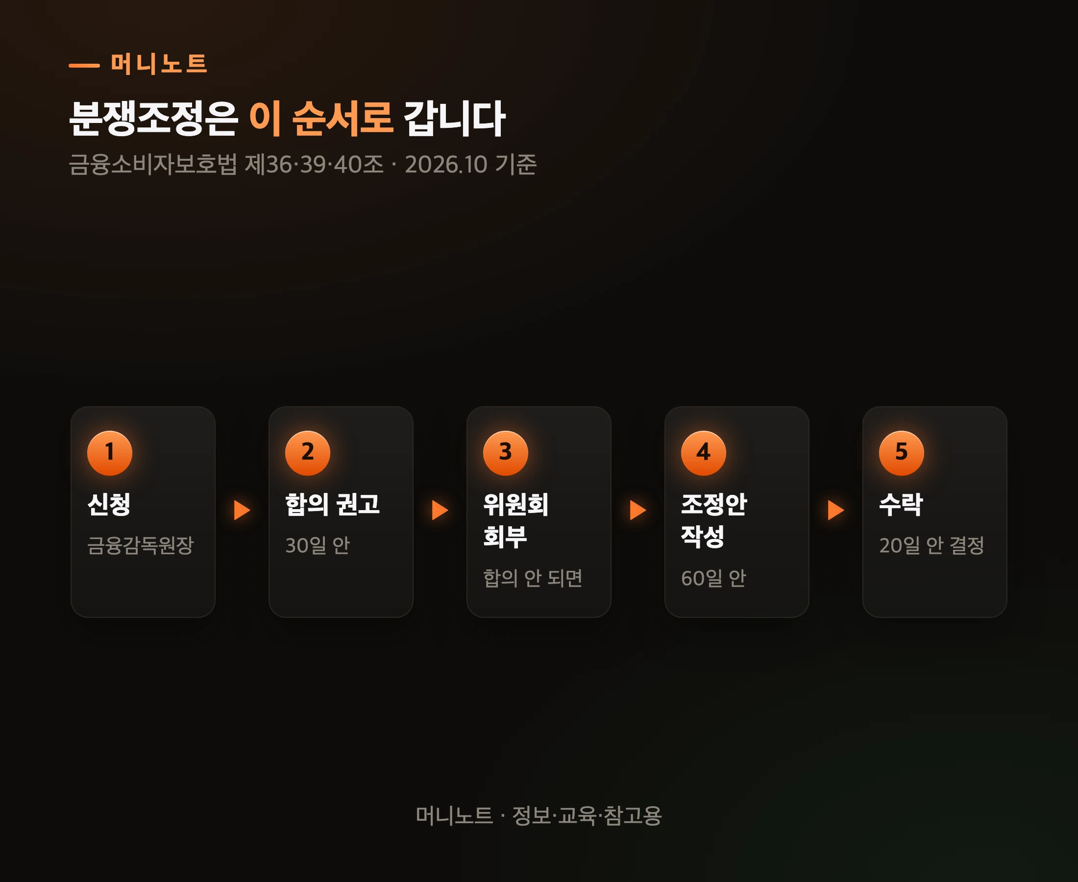 분쟁조정 흐름