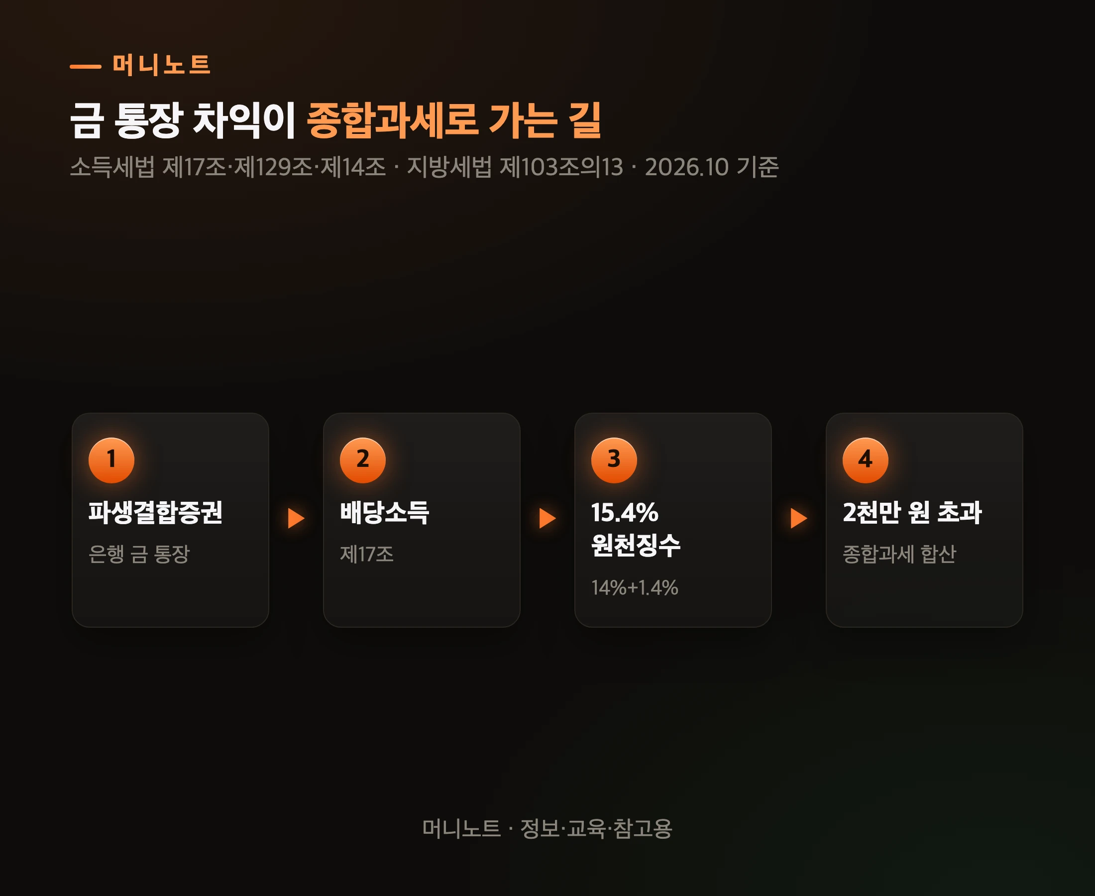 금 통장 차익이 종합과세로 가는 길