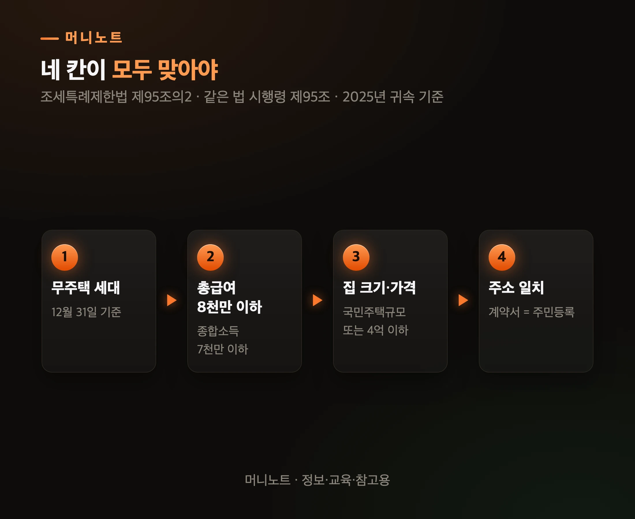 월세 세액공제 네 가지 조건