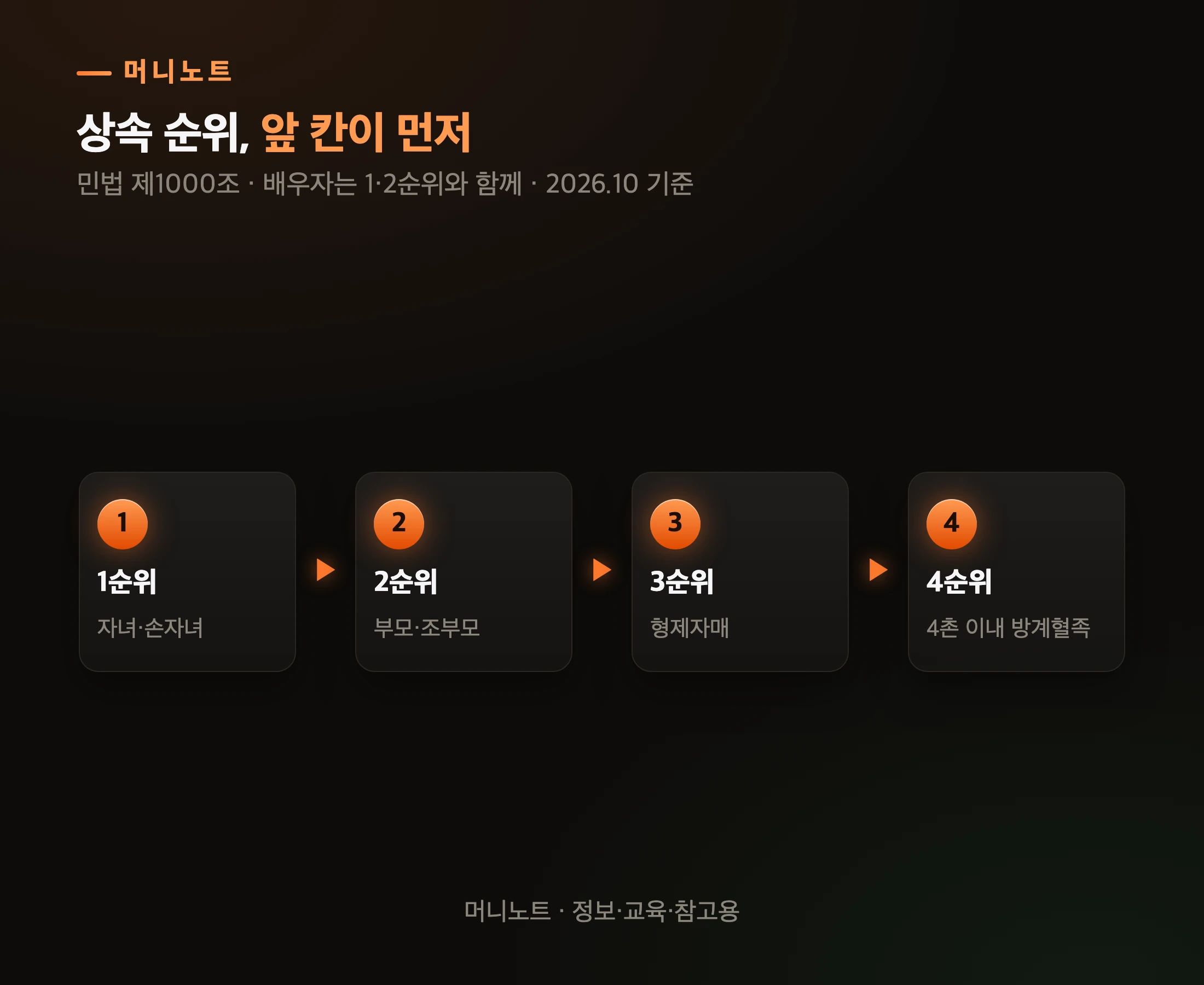 민법이 정한 상속 순위