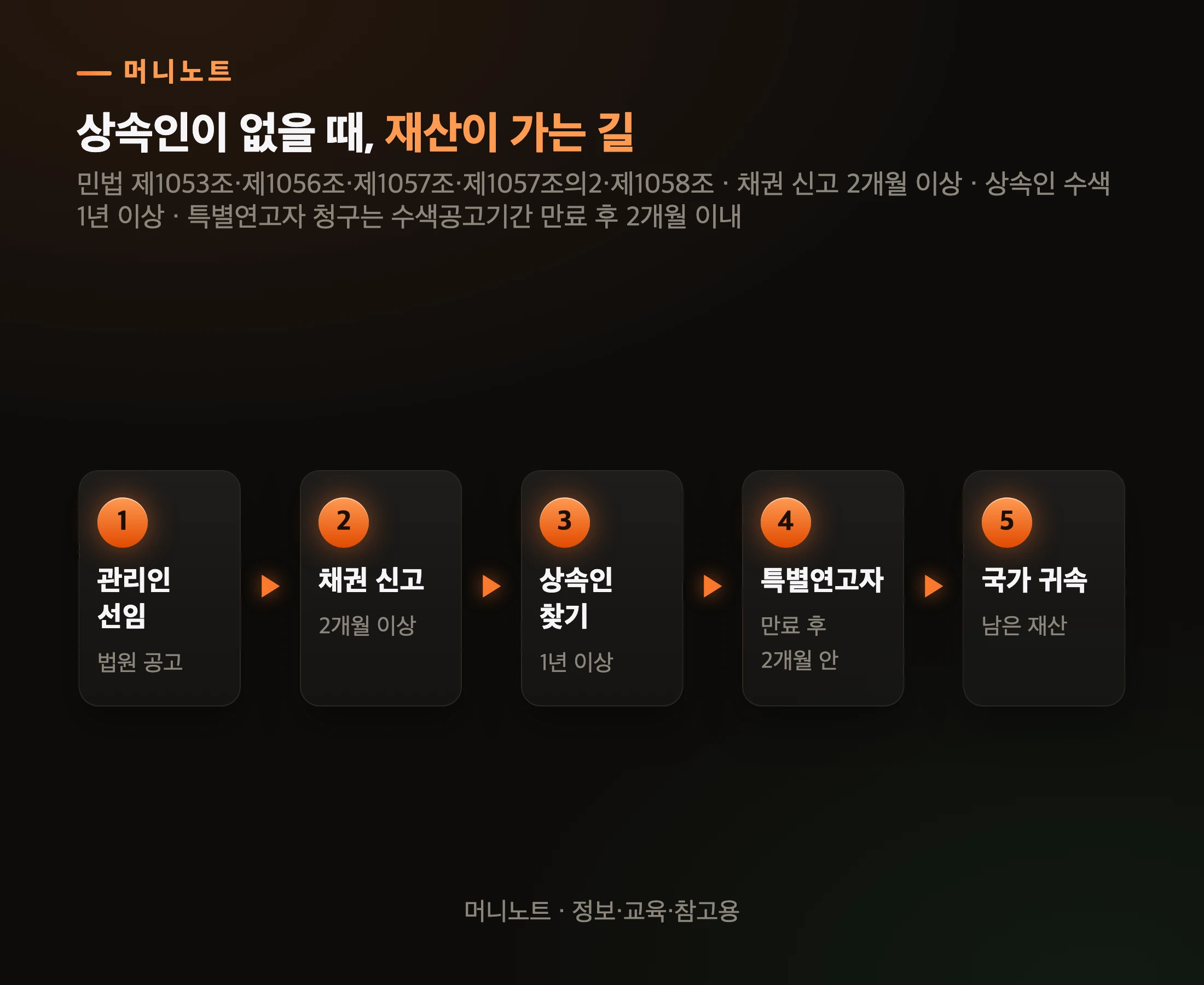 상속인이 없을 때 재산이 가는 길