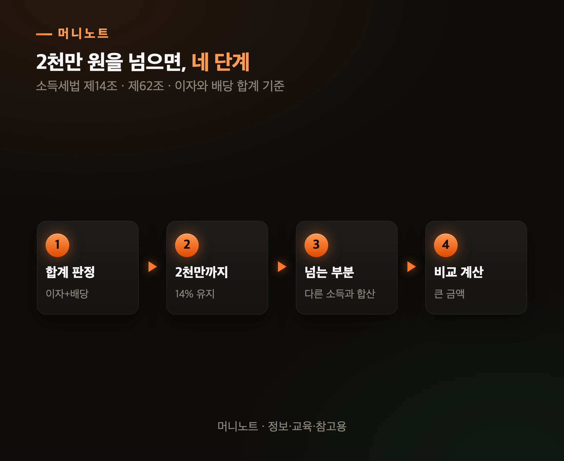 금융소득 2천만 원을 넘을 때 계산 순서