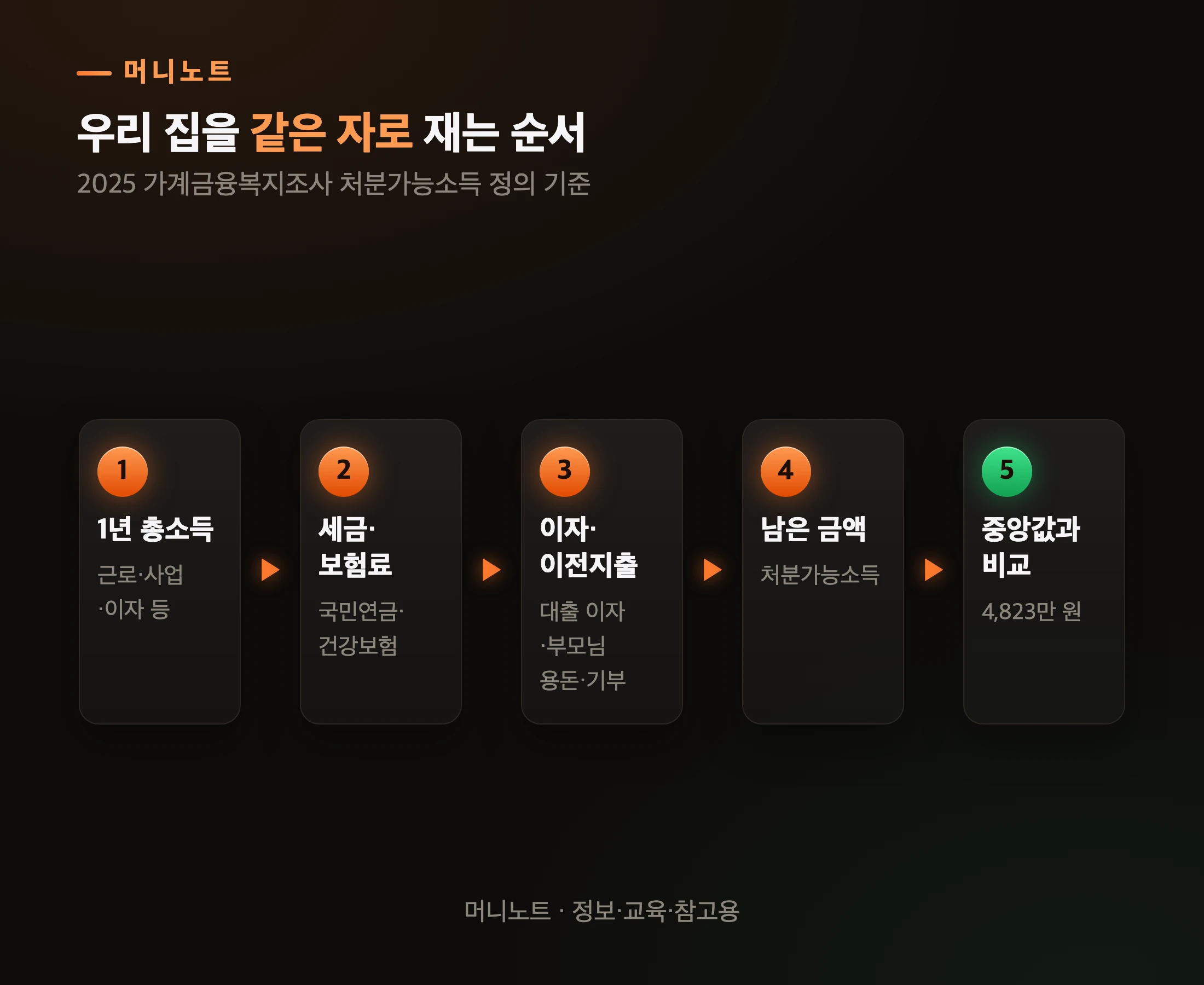 우리 집 소득 재는 순서