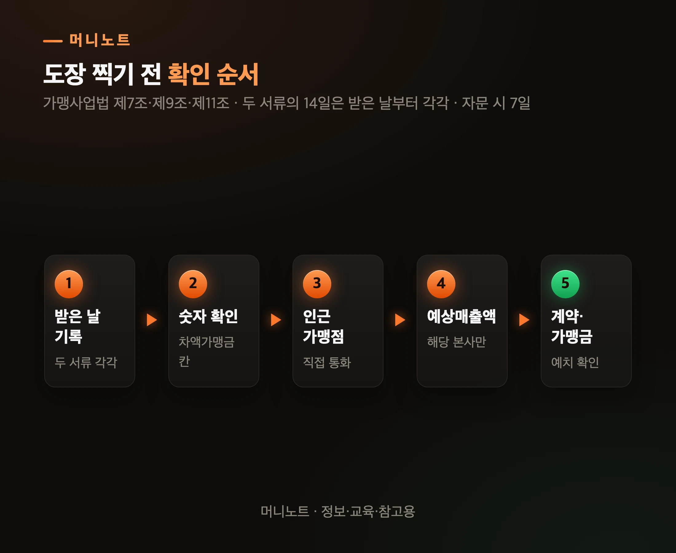계약 전 순서