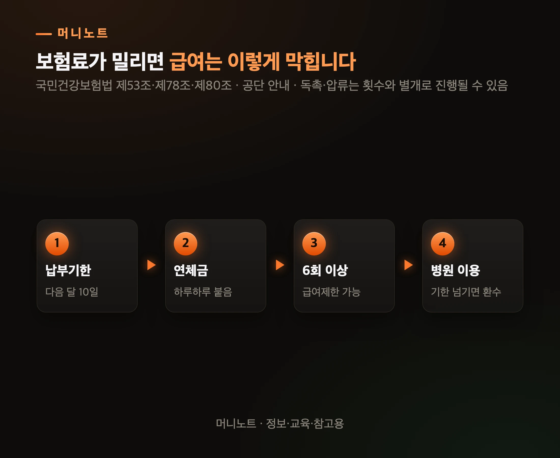 체납에서 급여제한까지