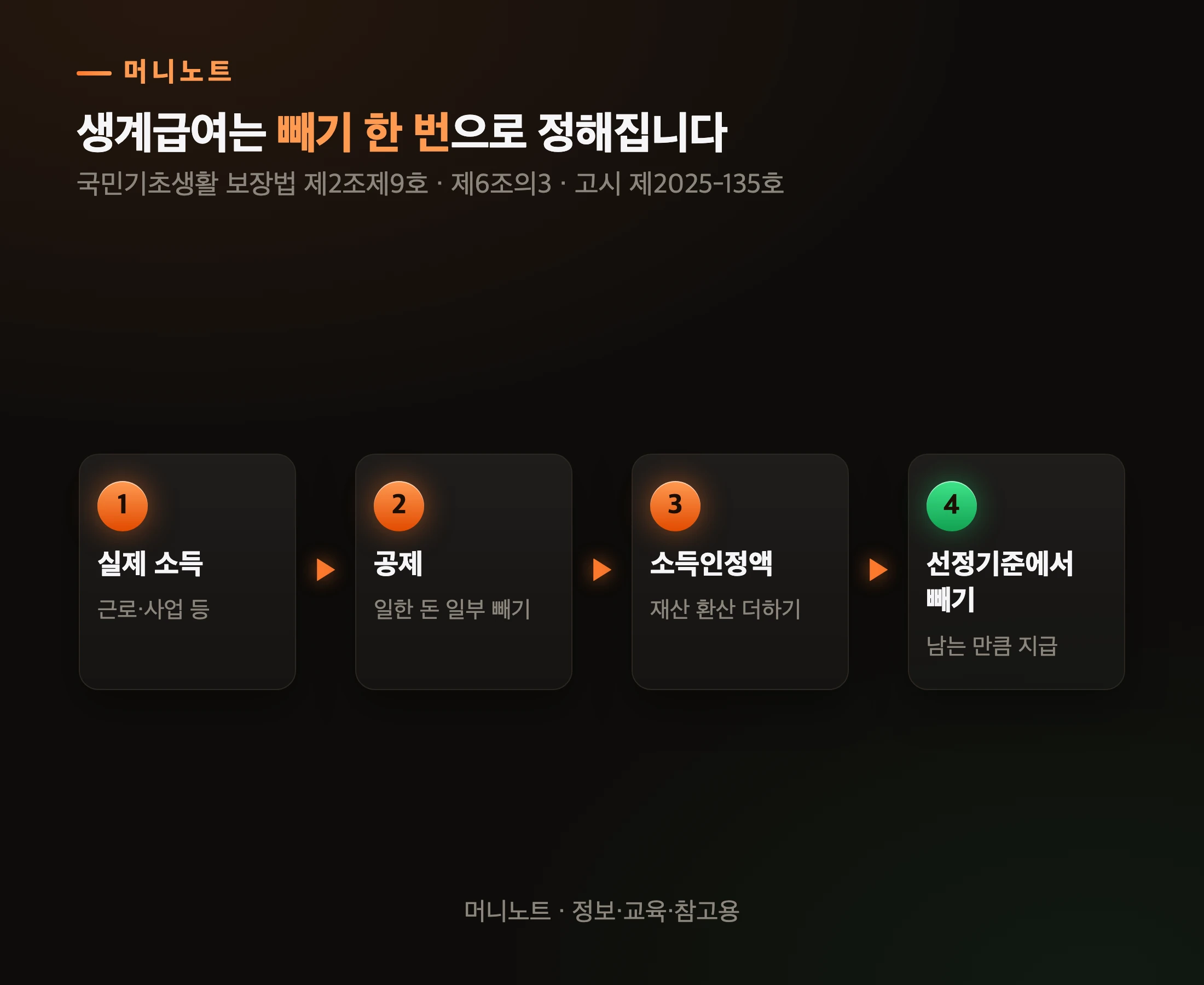 생계급여가 정해지는 순서