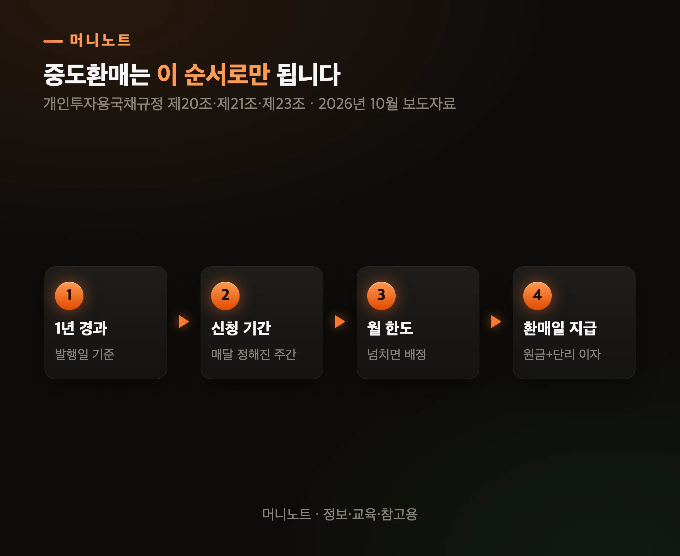 중도환매가 되는 순서
