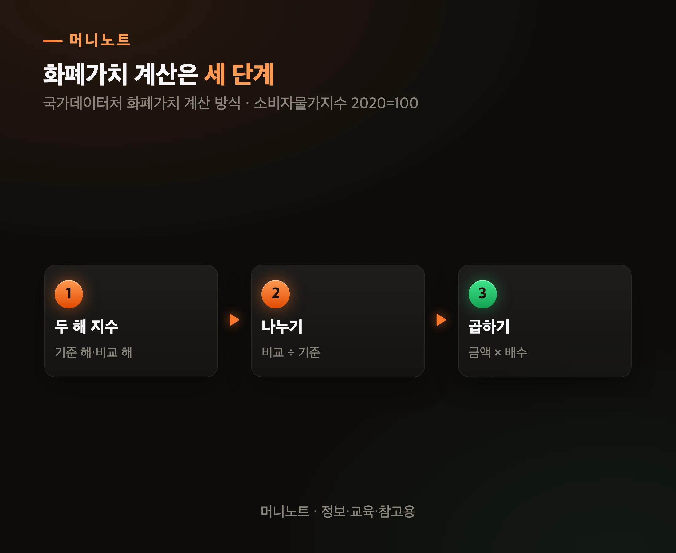 화폐가치 계산 세 단계