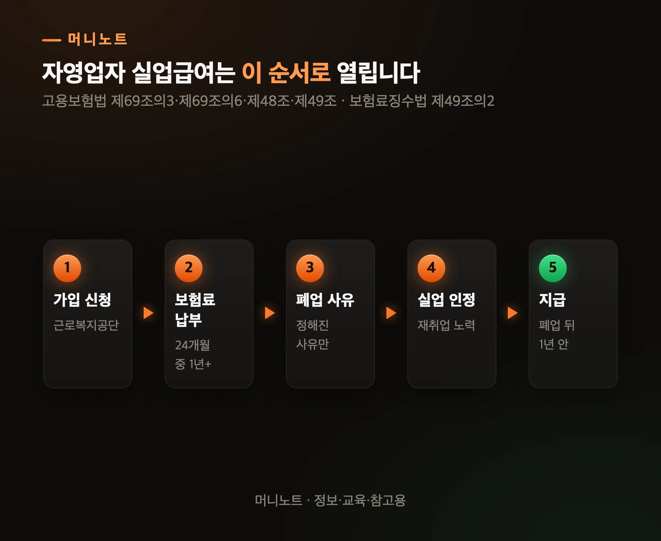 받기까지의 순서