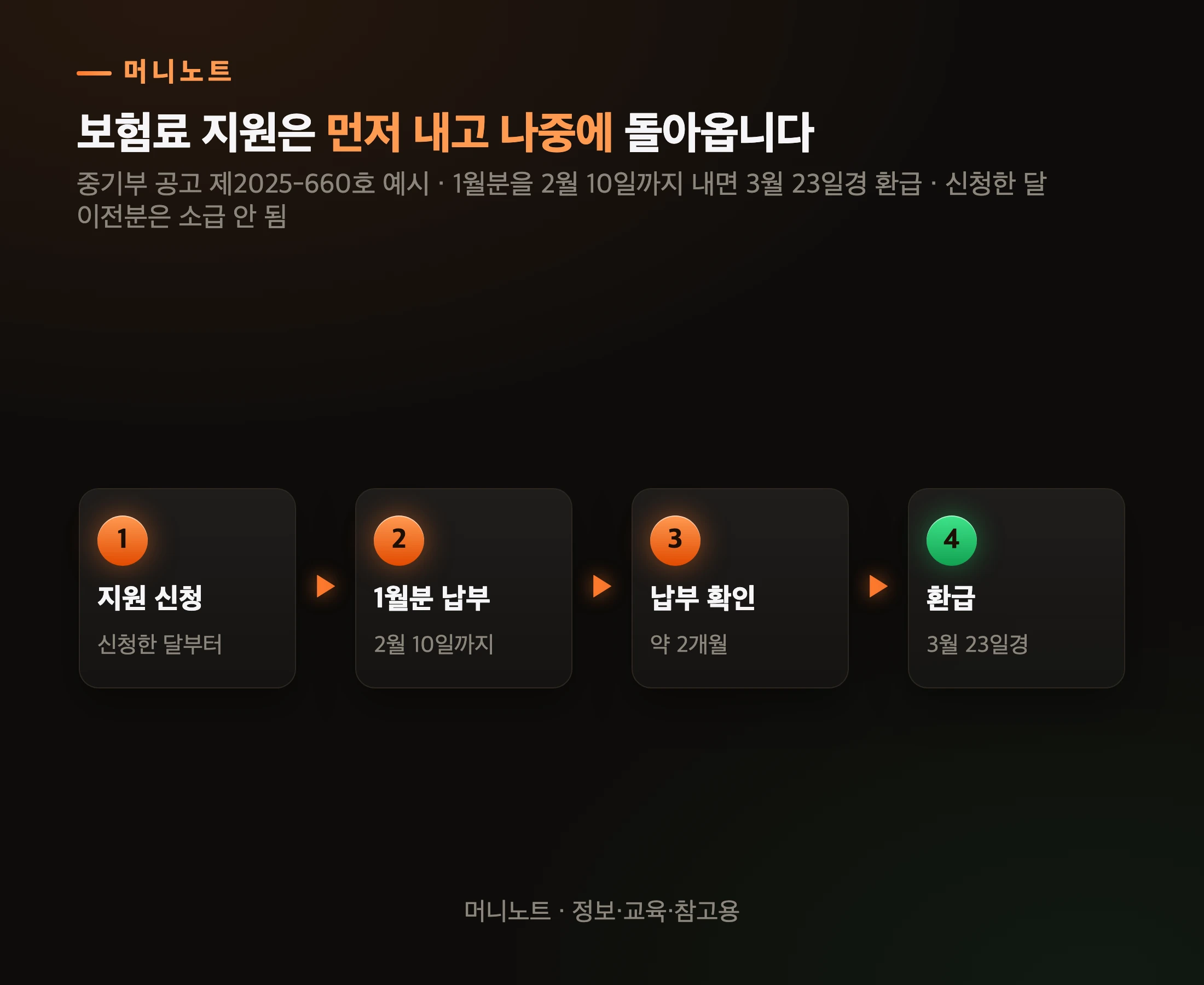 보험료 지원이 돌아오는 순서