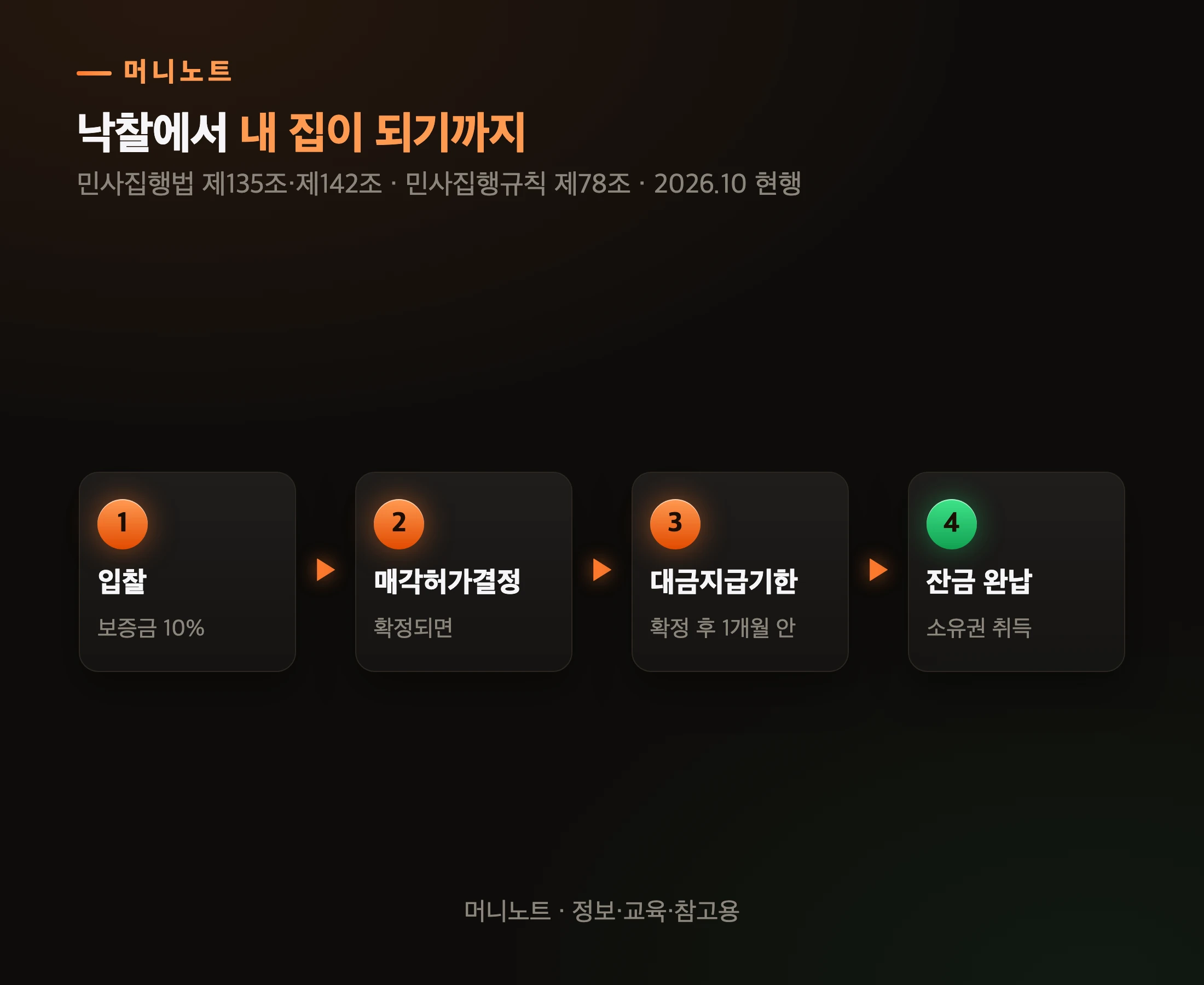 잔금 순서