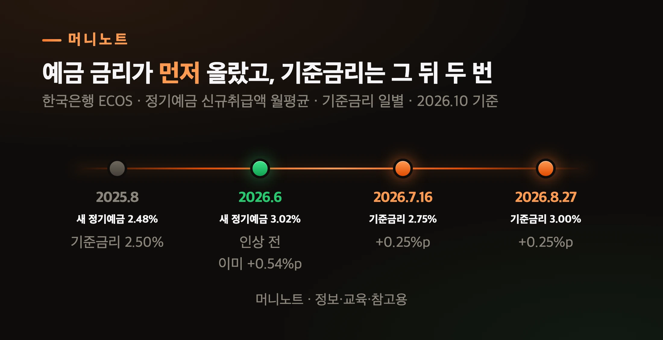 기준금리와 예금 금리