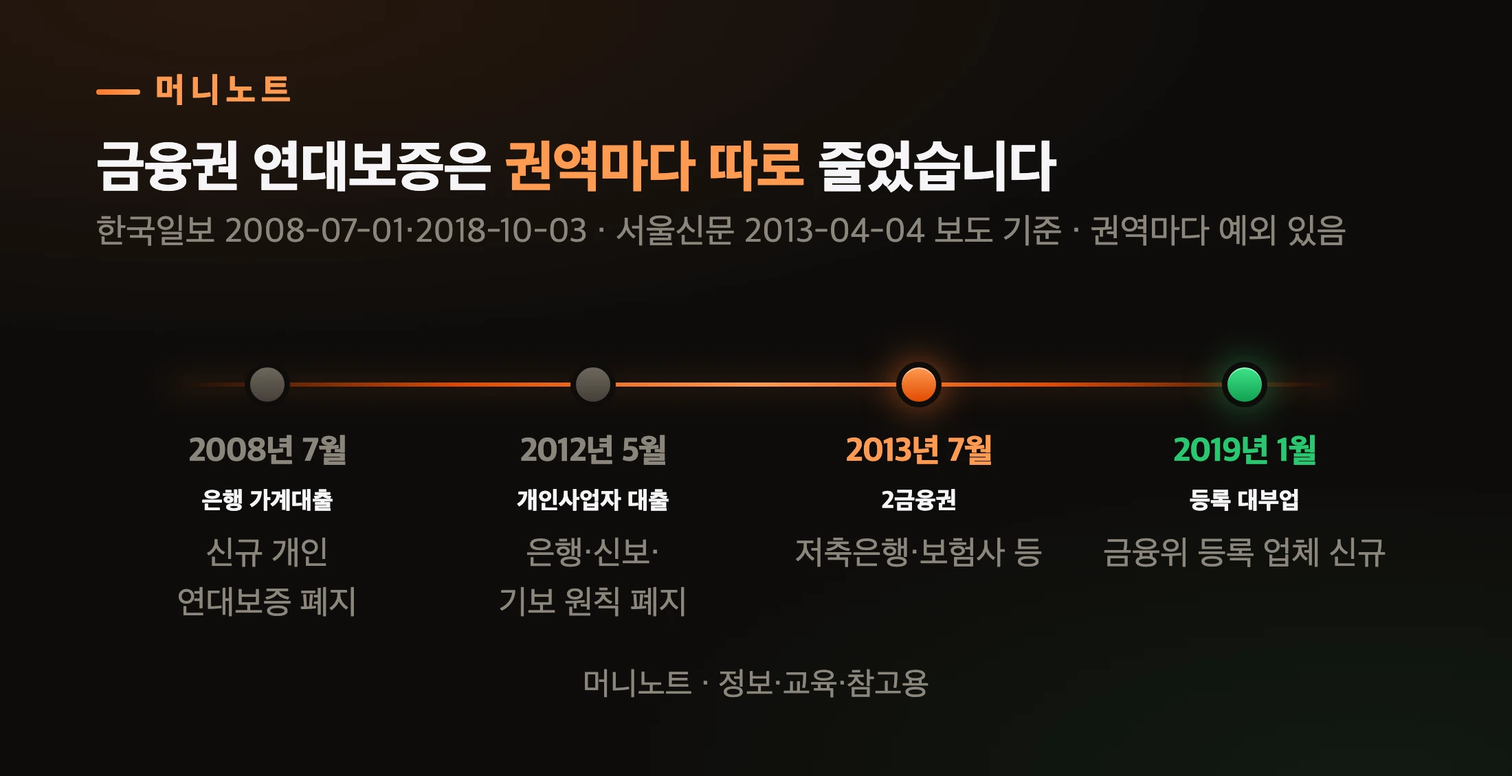 연대보증 폐지 연표
