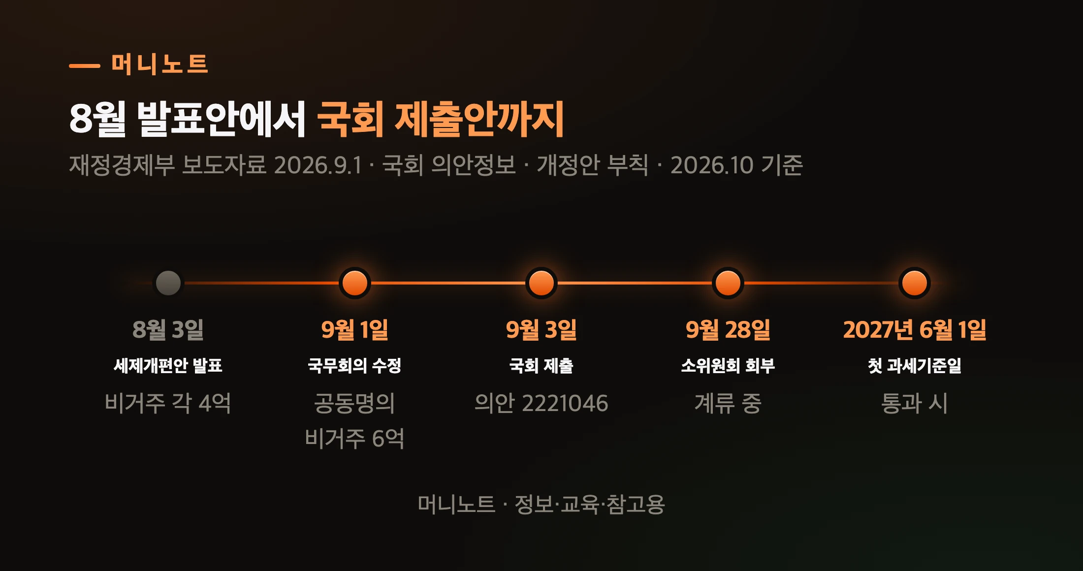 발표부터 첫 기준일까지