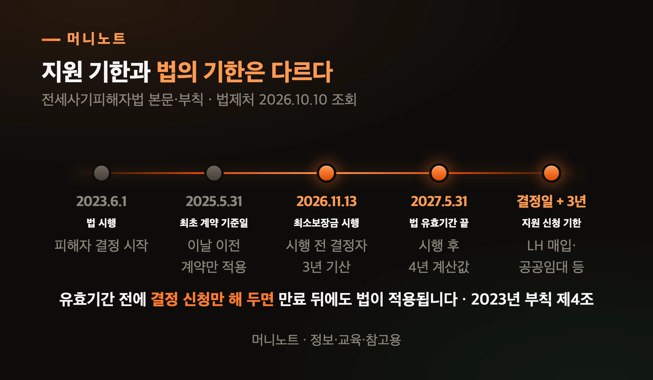 전세사기피해자법 주요 날짜