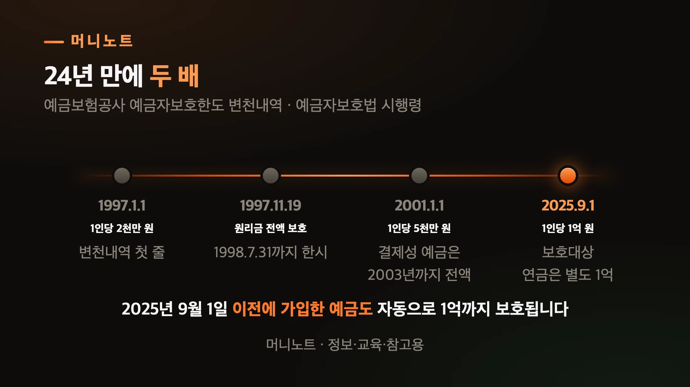 예금자보호 한도 변천