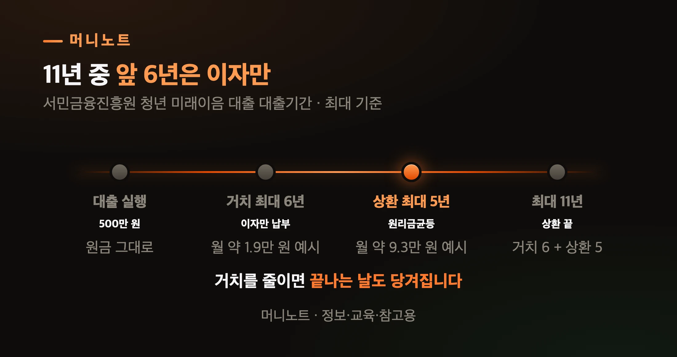 청년미래이음대출 11년 흐름