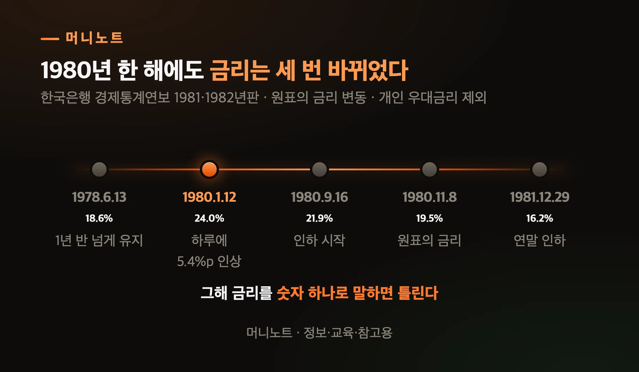 1980년 전후 정기예금 금리 변화
