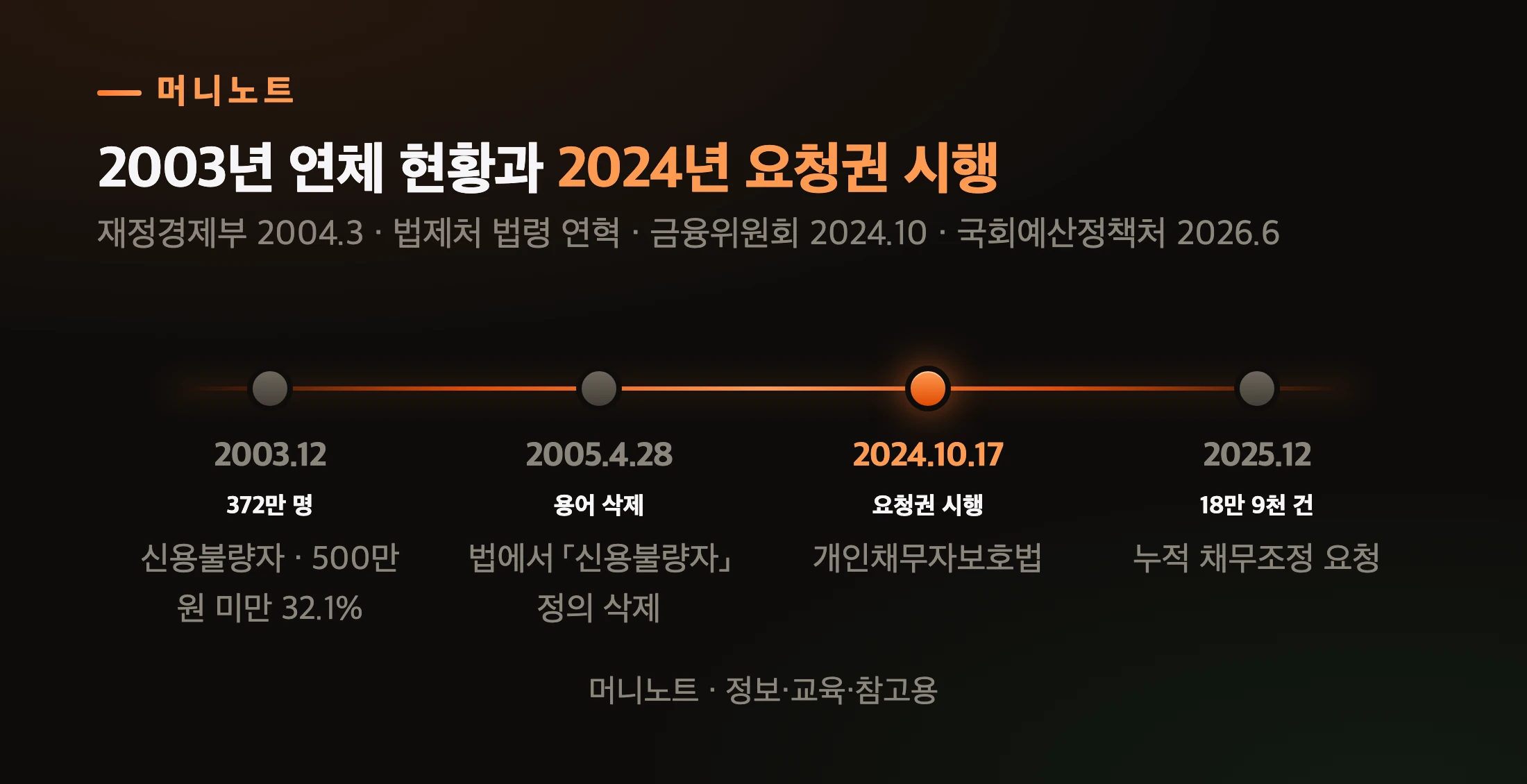 신용불량자에서 채무조정 요청권까지