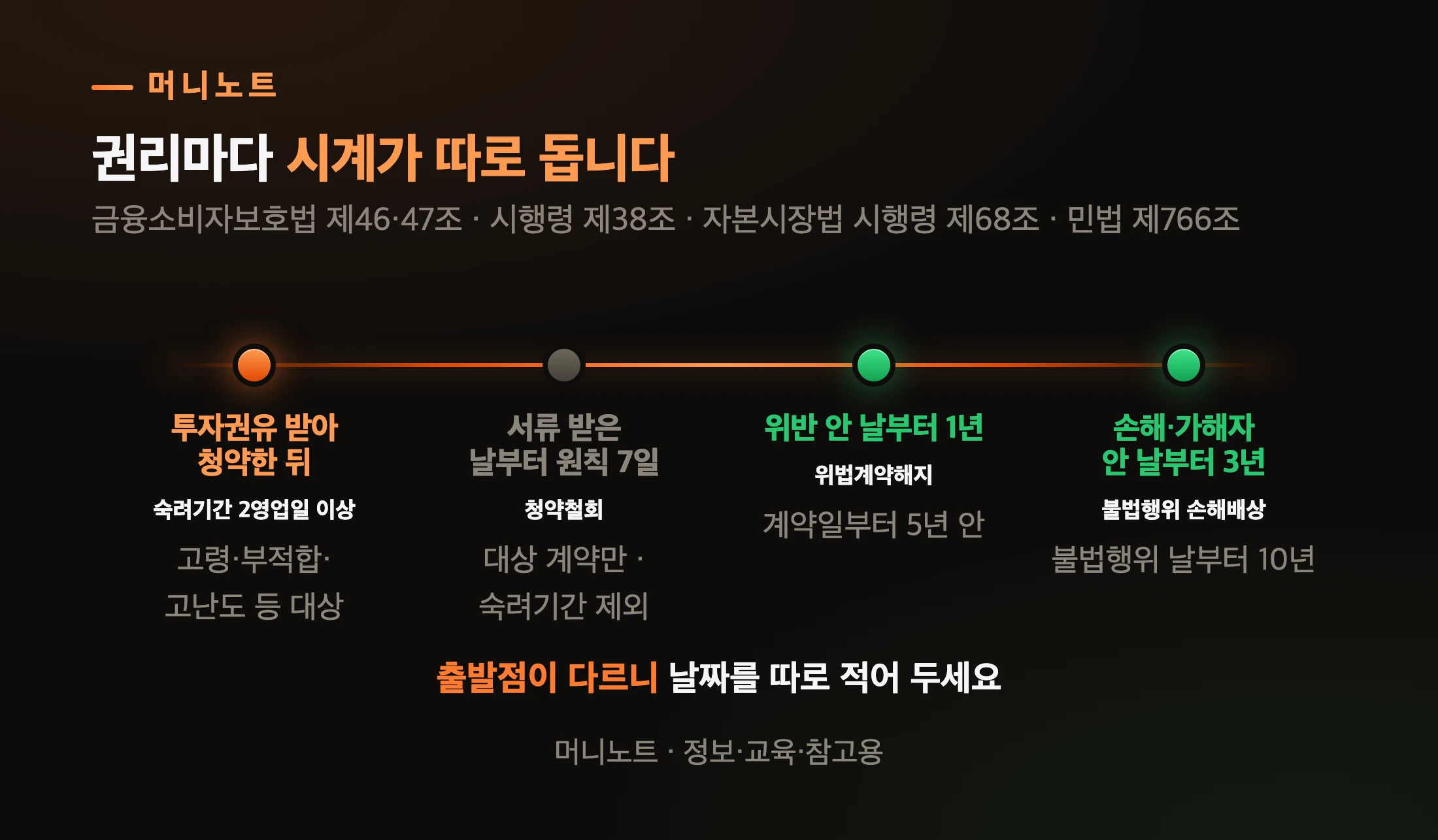 권리별 기한