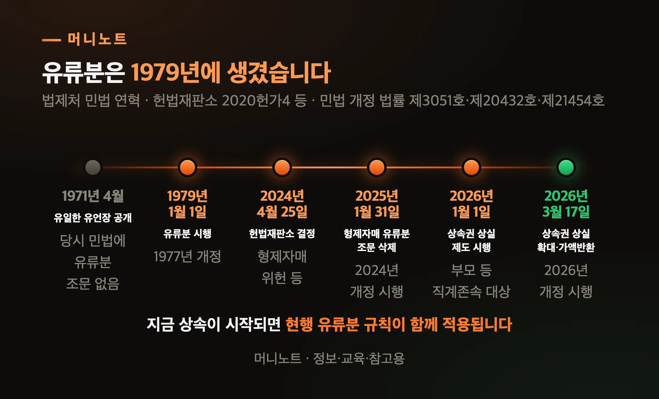 유류분 제도의 50년