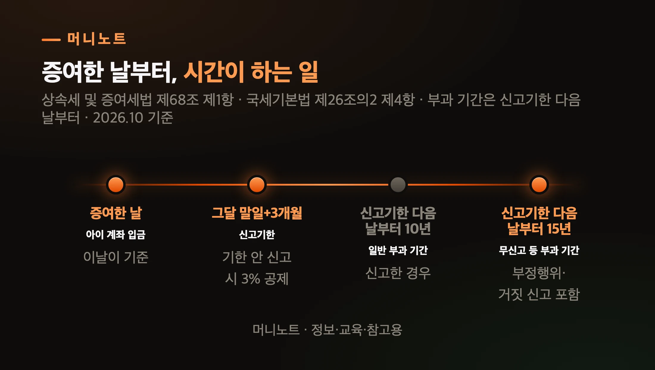증여 뒤 시간표