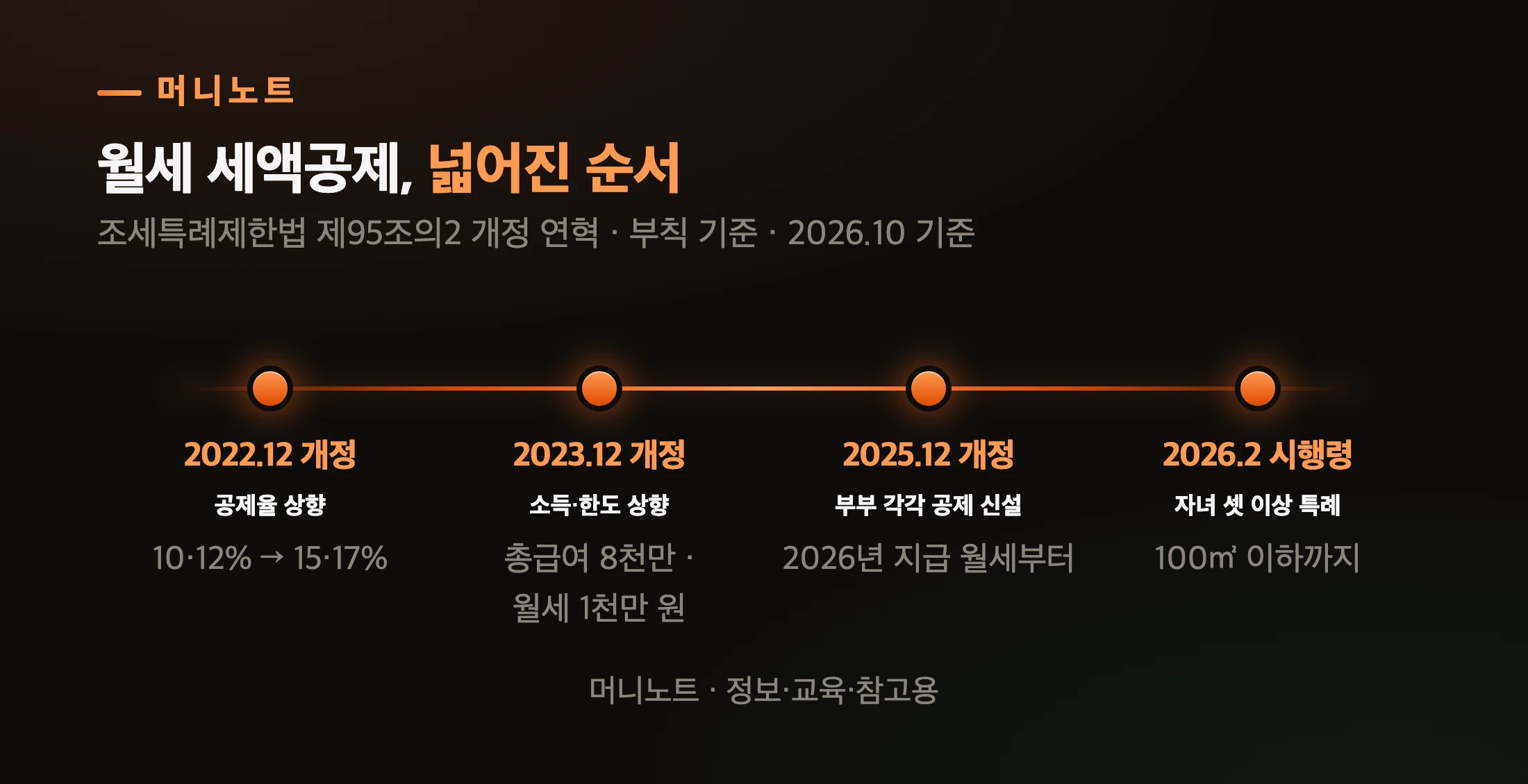 월세 세액공제가 바뀐 순서