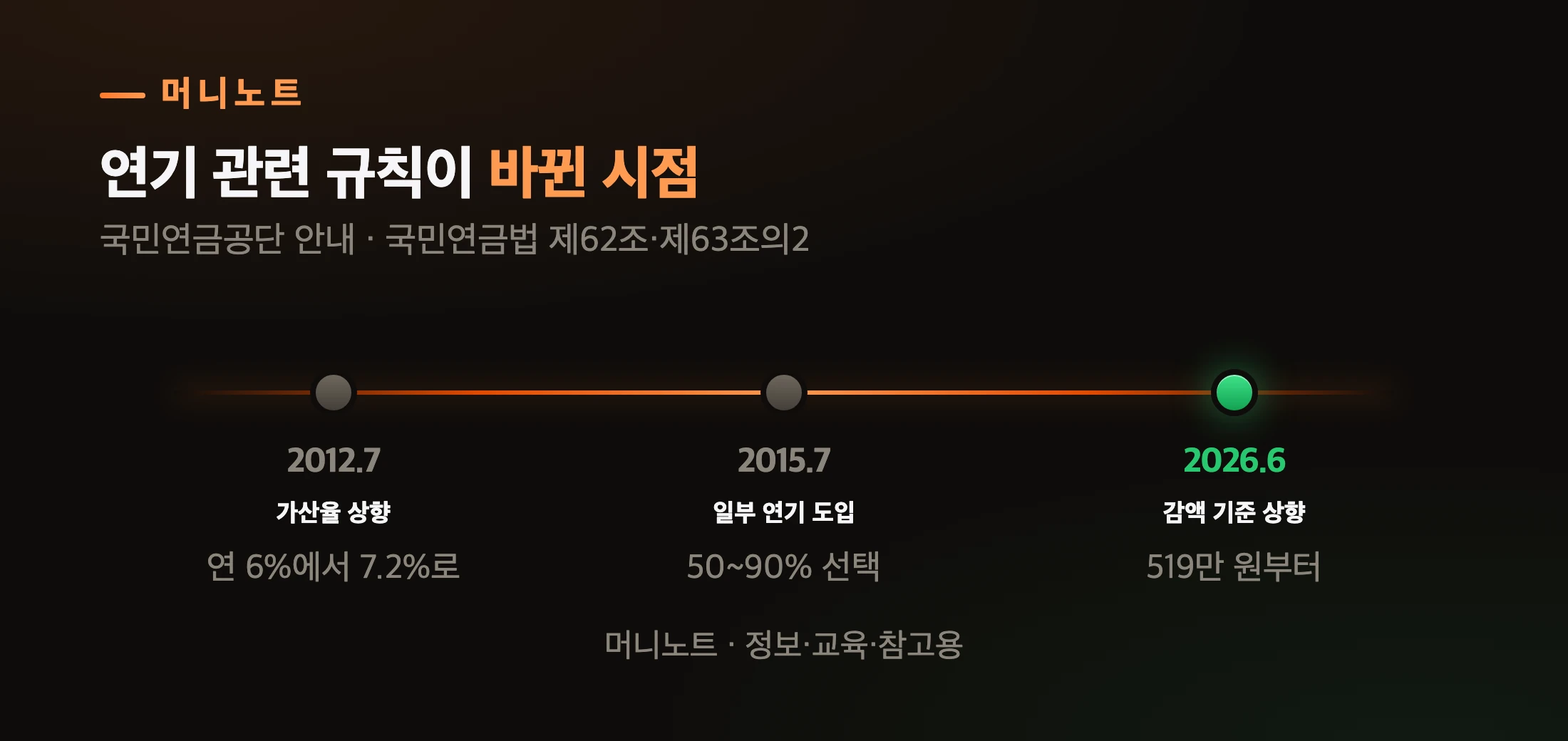 연기연금 규칙이 바뀐 시점