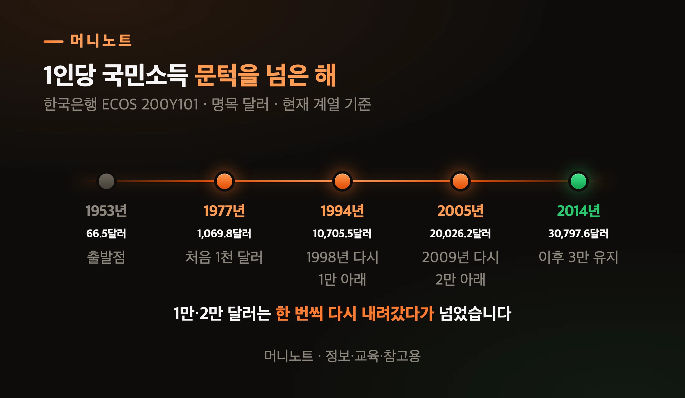 1인당 국민소득 문턱을 넘은 해