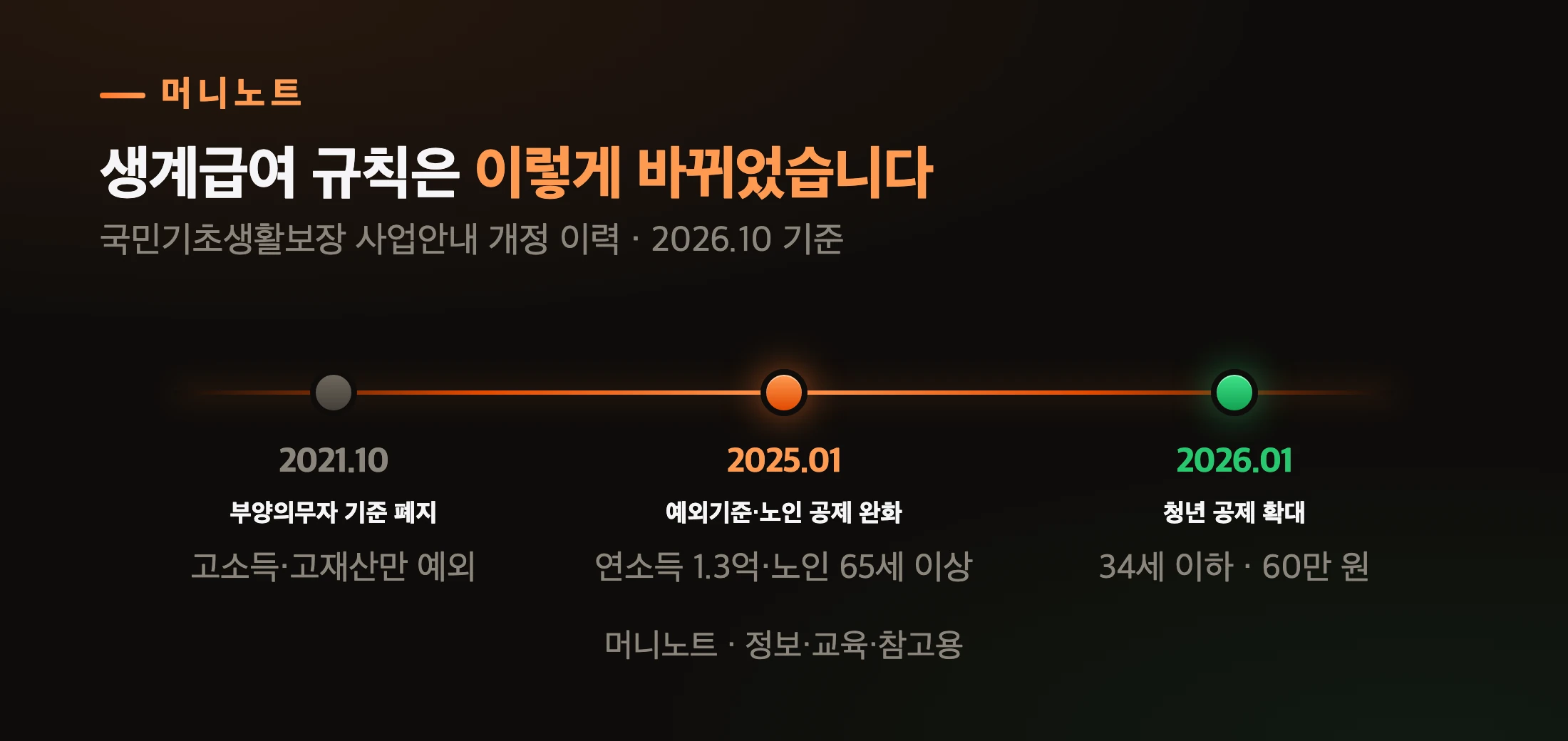 생계급여 규칙이 바뀐 순서