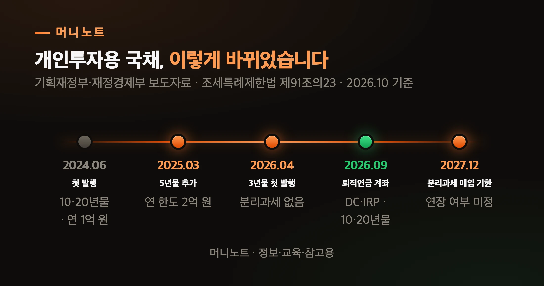 개인투자용 국채가 바뀐 순서