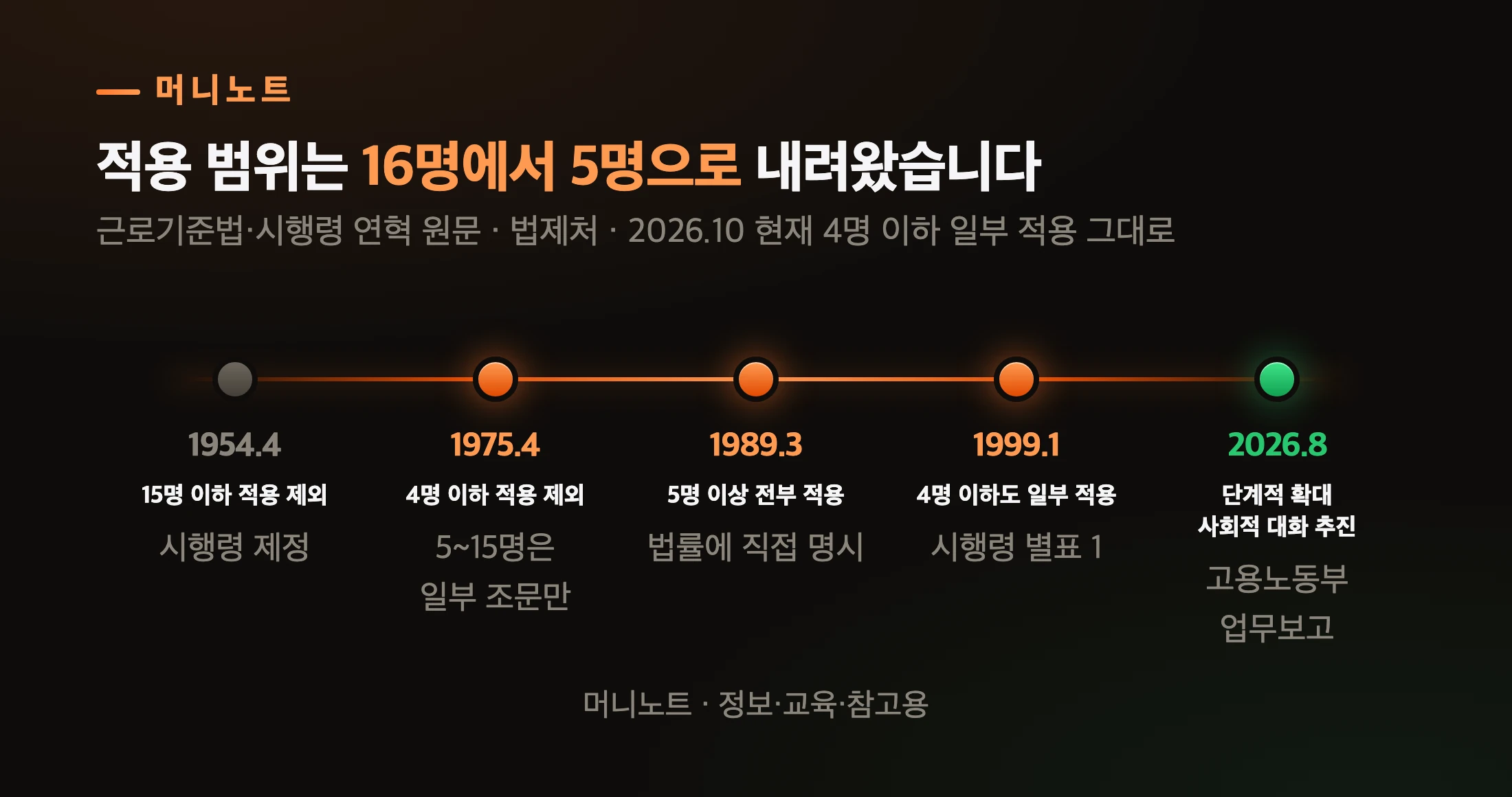 근로기준법 적용 범위의 변천
